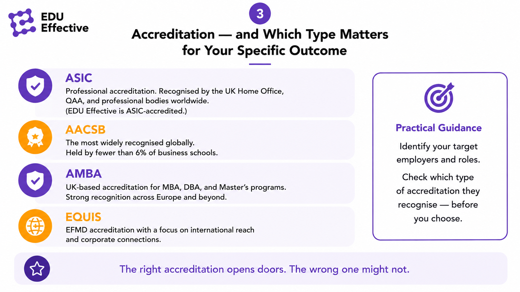 Accreditation and which type matters for your specific outcome: ASIC professional accreditation recognised by the UK Home Office and QAA, AACSB held by fewer than 6% of business schools, AMBA UK-based for MBA DBA and Master's programs, EQUIS EFMD accreditation focused on international reach — identify your target employers and check which type they recognise before you choose