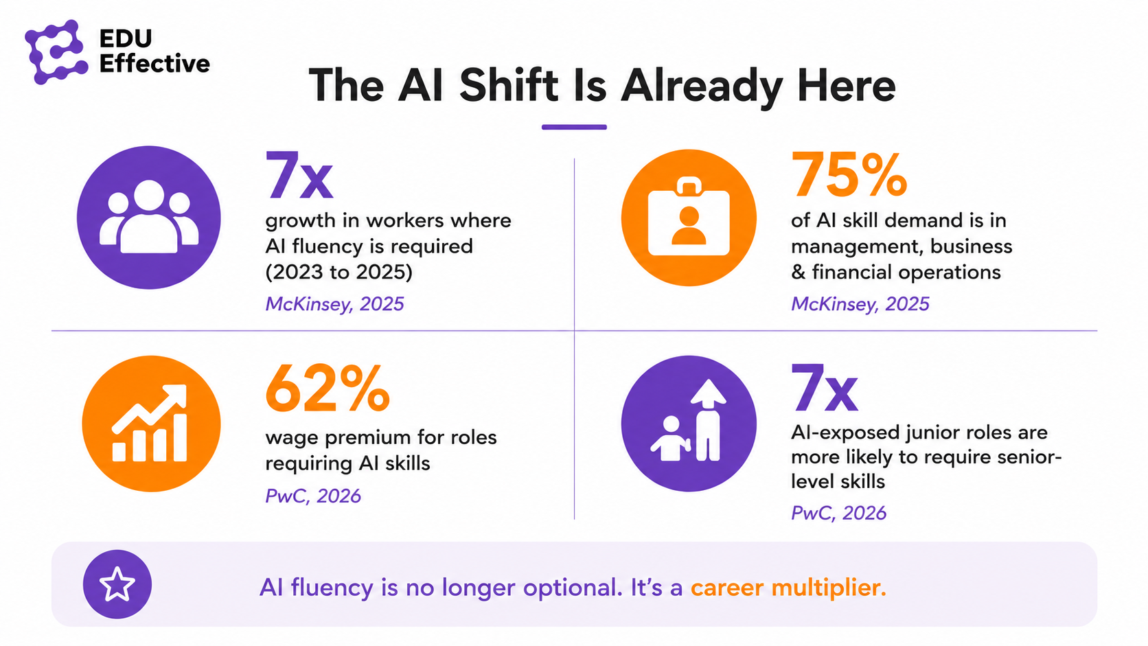 The AI shift is already here: 7x growth in workers where AI fluency is required (McKinsey 2025), 75% of AI skill demand in management and business operations, 62% wage premium for roles requiring AI skills, and AI-exposed junior roles 7x more likely to require senior-level skills (PwC 2026)