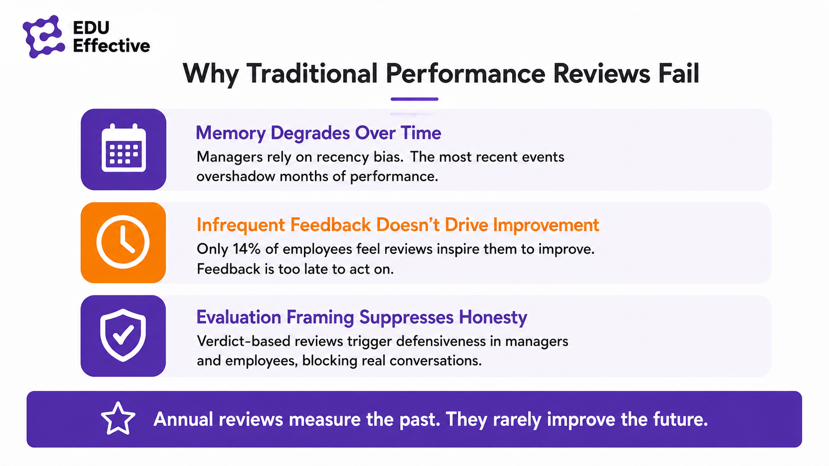 Why traditional performance reviews fail: memory degrades over time as recency bias lets recent events overshadow months of performance; infrequent feedback does not drive improvement because only 14% of employees feel reviews inspire them to improve and feedback arrives too late to act on; and evaluation framing suppresses honesty because verdict-based reviews trigger defensiveness in managers and employees