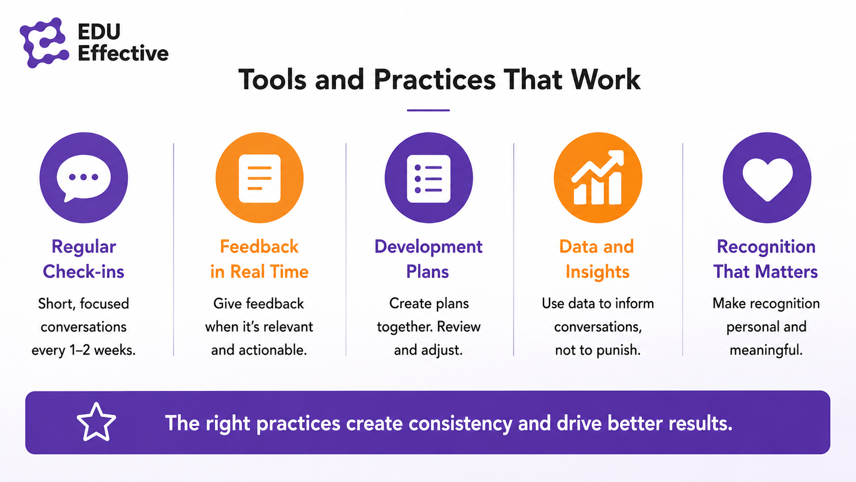 Tools and practices that work: regular check-ins as short focused conversations every one to two weeks, feedback in real time given when it is relevant and actionable, development plans created together and reviewed and adjusted, data and insights used to inform conversations rather than to punish, and recognition that is personal and meaningful