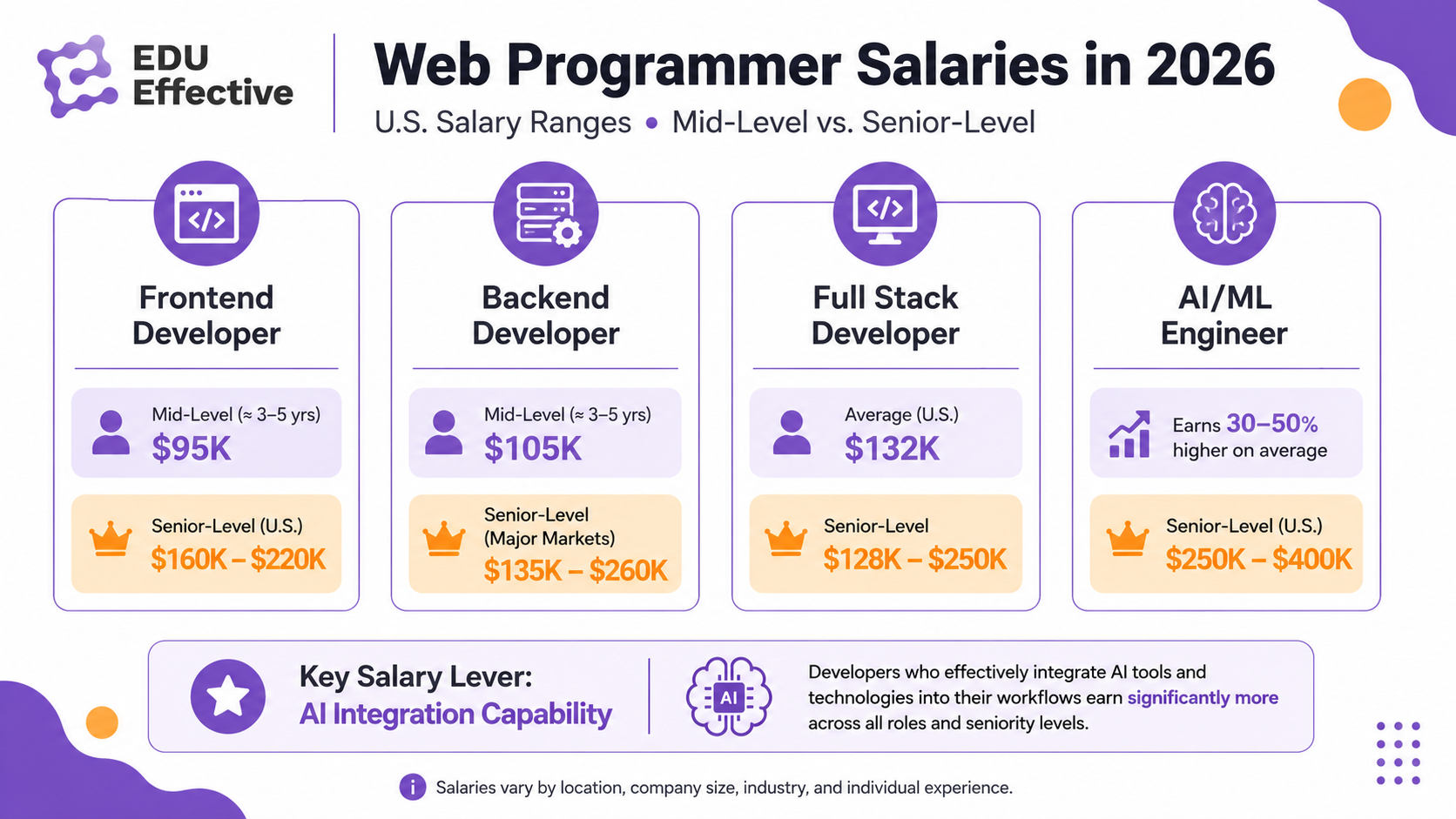 Web programmer salaries in 2026 — frontend, backend, full stack, and AI/ML engineer salary benchmarks by role and experience level