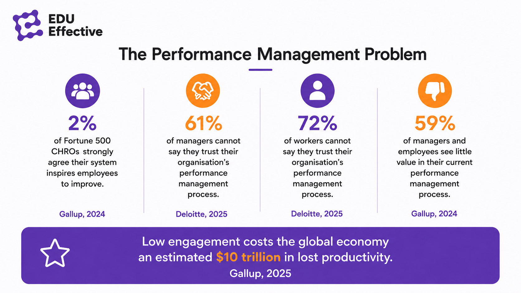 The performance management problem: only 2% of Fortune 500 CHROs strongly agree their system inspires employees to improve (Gallup 2024), 61% of managers and 72% of workers cannot say they trust their organisation's performance management process (Deloitte 2025), and 59% of managers and employees see little value in their current process (Gallup 2024)