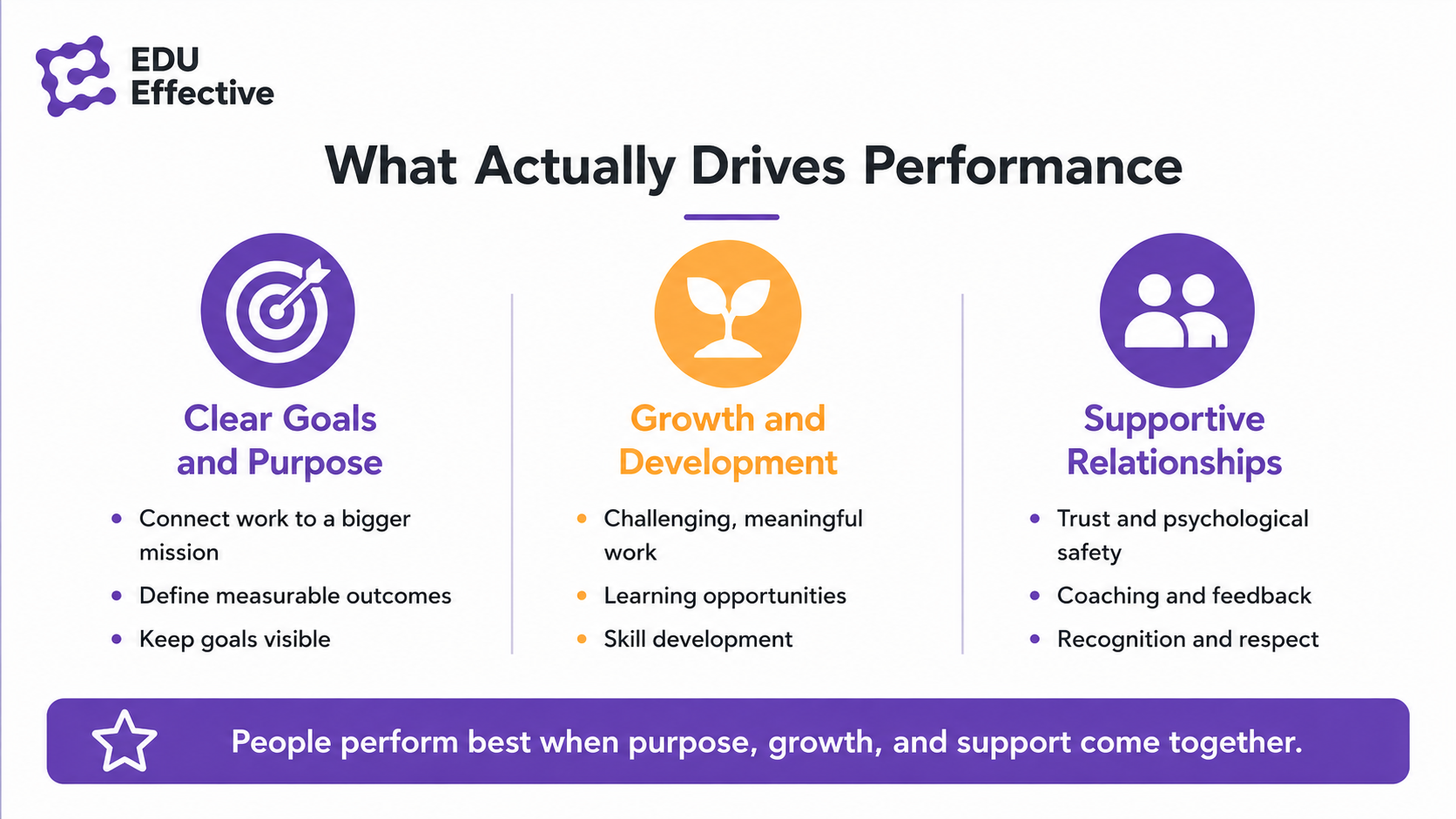 What actually drives performance: clear goals and purpose (connect work to a bigger mission, define measurable outcomes, keep goals visible), growth and development (challenging meaningful work, learning opportunities, skill development), and supportive relationships (trust and psychological safety, coaching and feedback, recognition and respect)