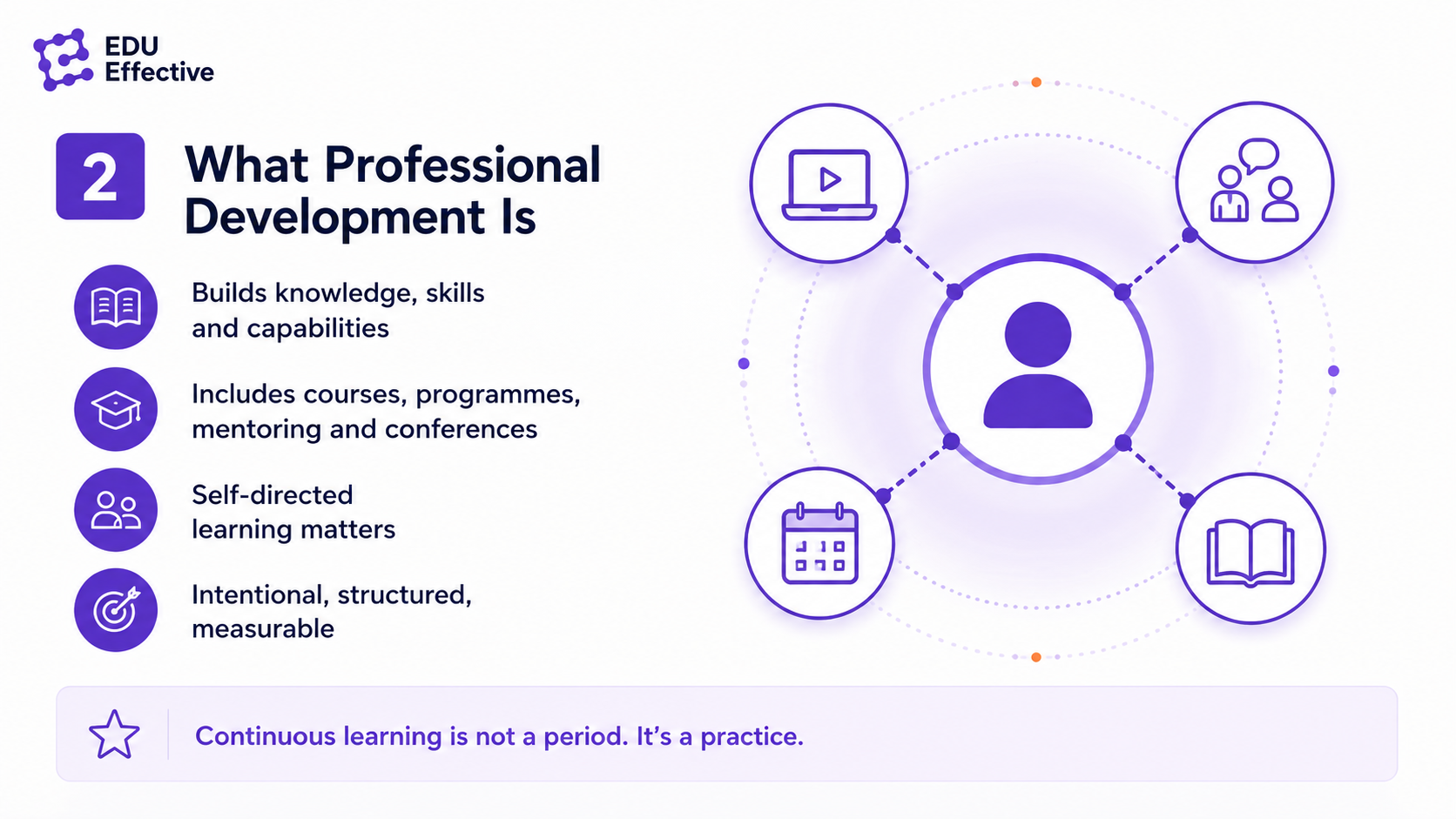 What professional development actually is — structured learning spanning formal qualifications, online courses, mentoring and conferences, defined by clear objectives and measurable outcomes rather than passive familiarity