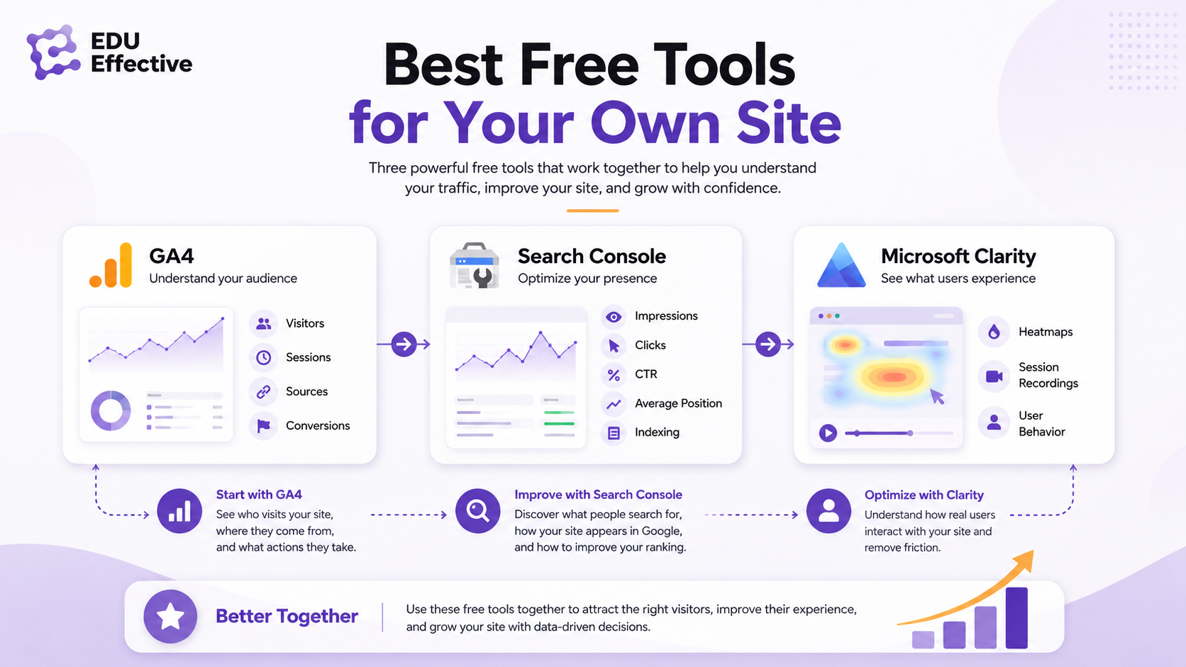 Own-site tracking stack: GA4 for traffic and sources, Google Search Console for Google search visibility, and Microsoft Clarity for heatmaps and session recordings — three free tools covering most businesses