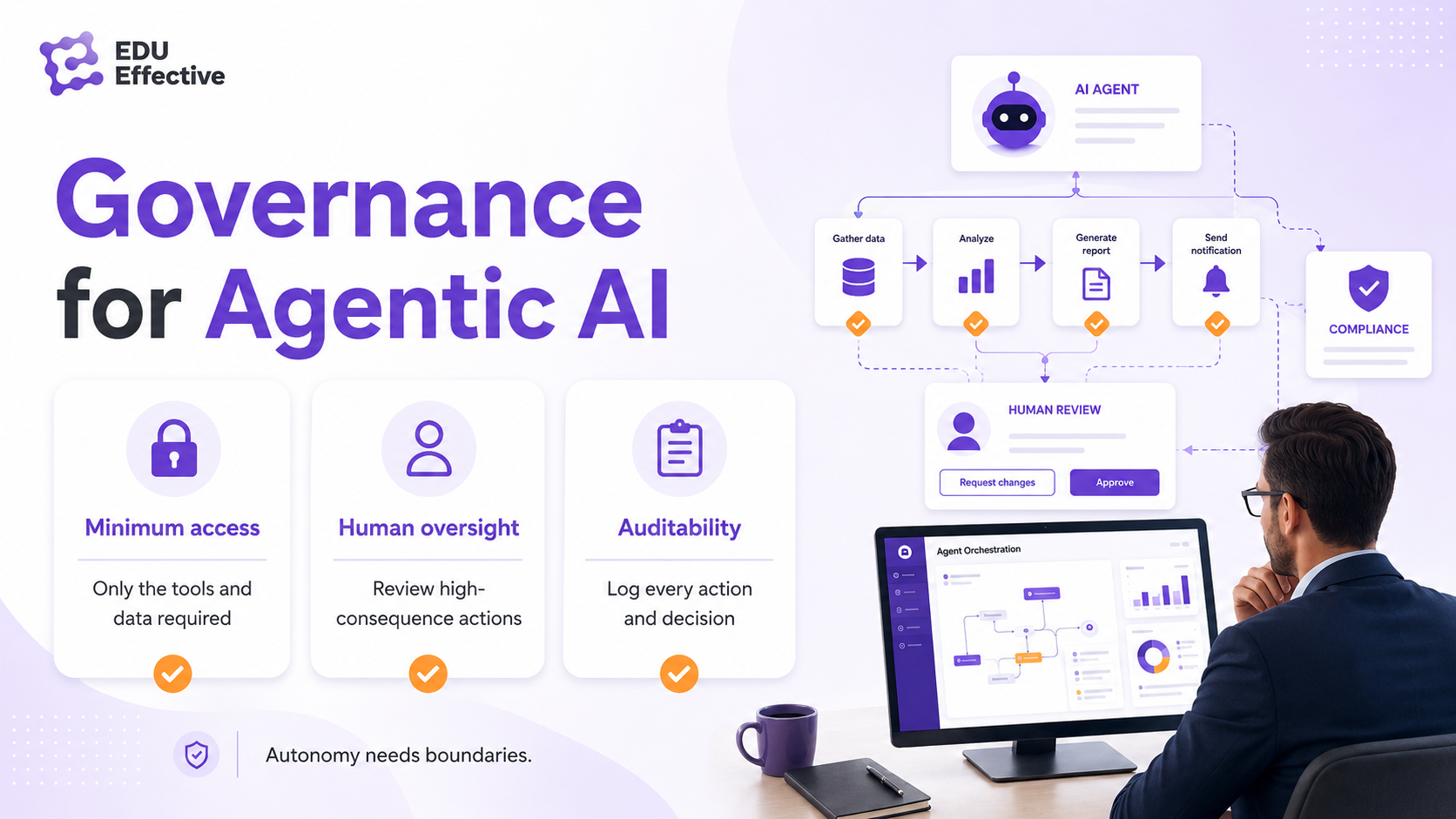 Governance for agentic AI: minimum access — only the tools and data required; human oversight — review high-consequence actions; auditability — log every action and decision