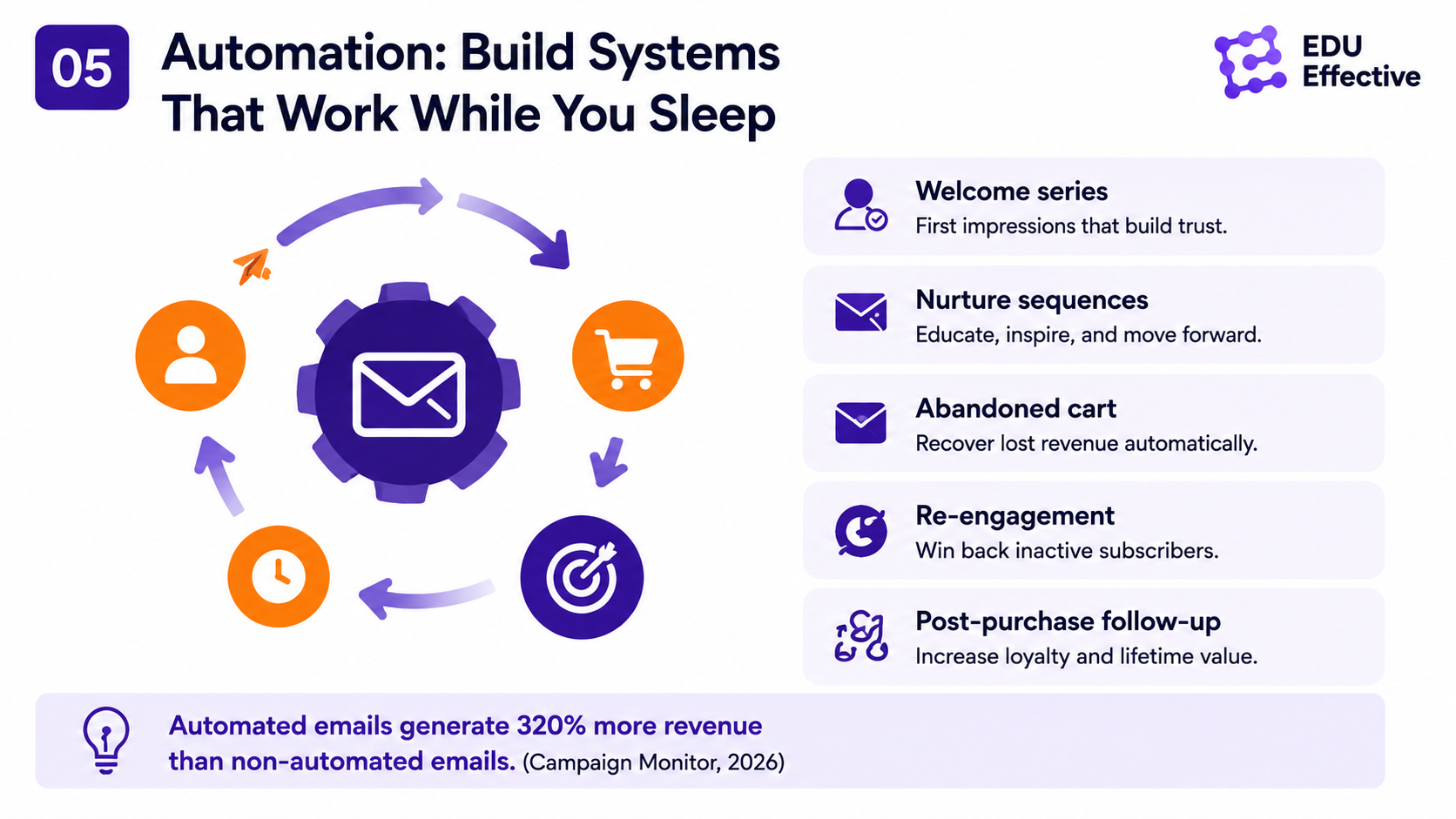 The five highest-returning automated email sequences in 2026 — welcome sequence (320% more revenue per email, Mailchimp), abandoned cart (5-15% recovery against over 70% abandonment), post-purchase (60-70% probability of selling to existing customers vs 5-20% for new prospects, Salesforce), re-engagement (60-90 day inactive subscribers), and B2B lead nurture (buyers consume 3-7 content pieces before contacting sales)