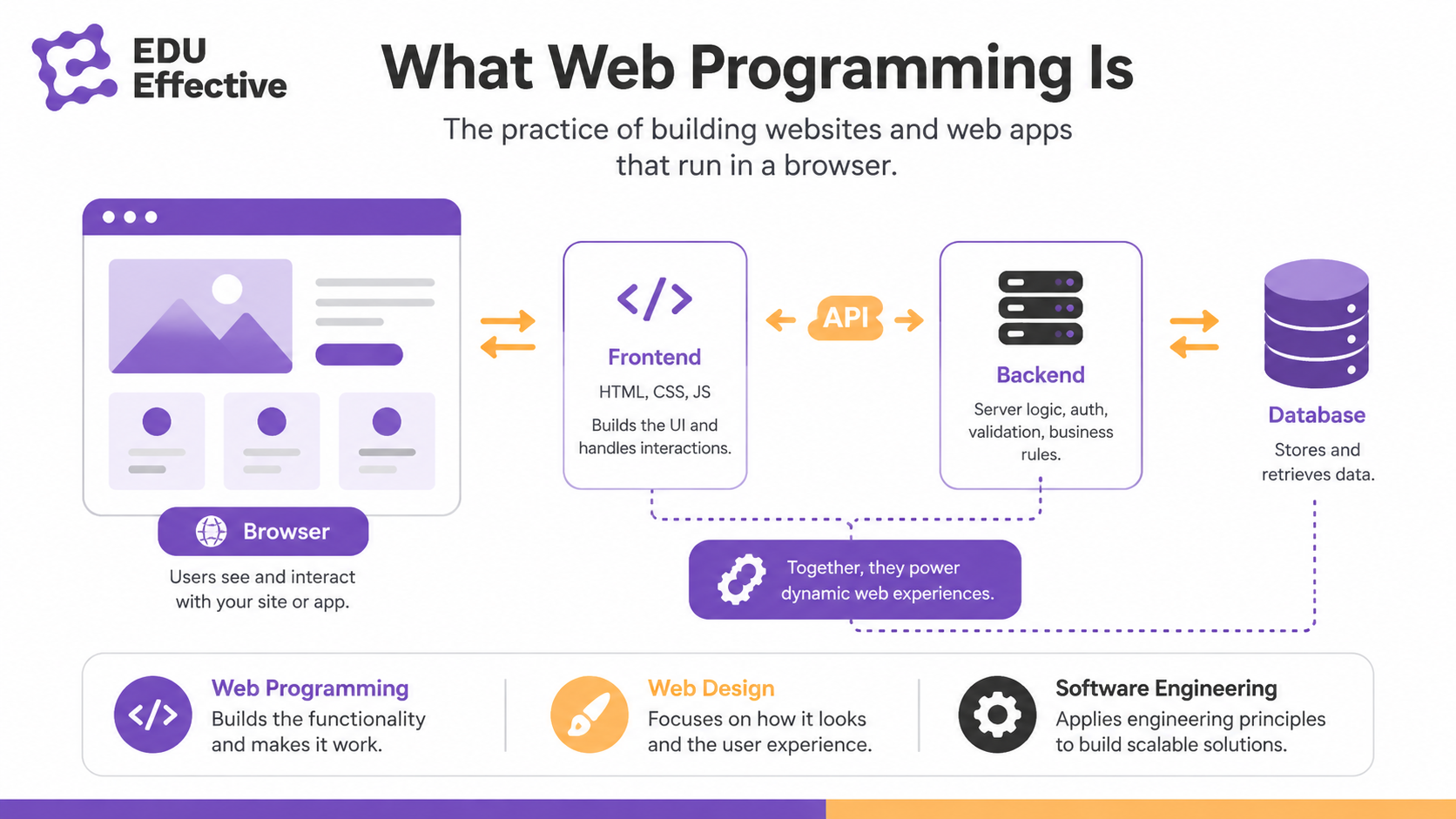 What web programming is — the practice of building websites and web applications, from visual interface to server logic to database storage and security
