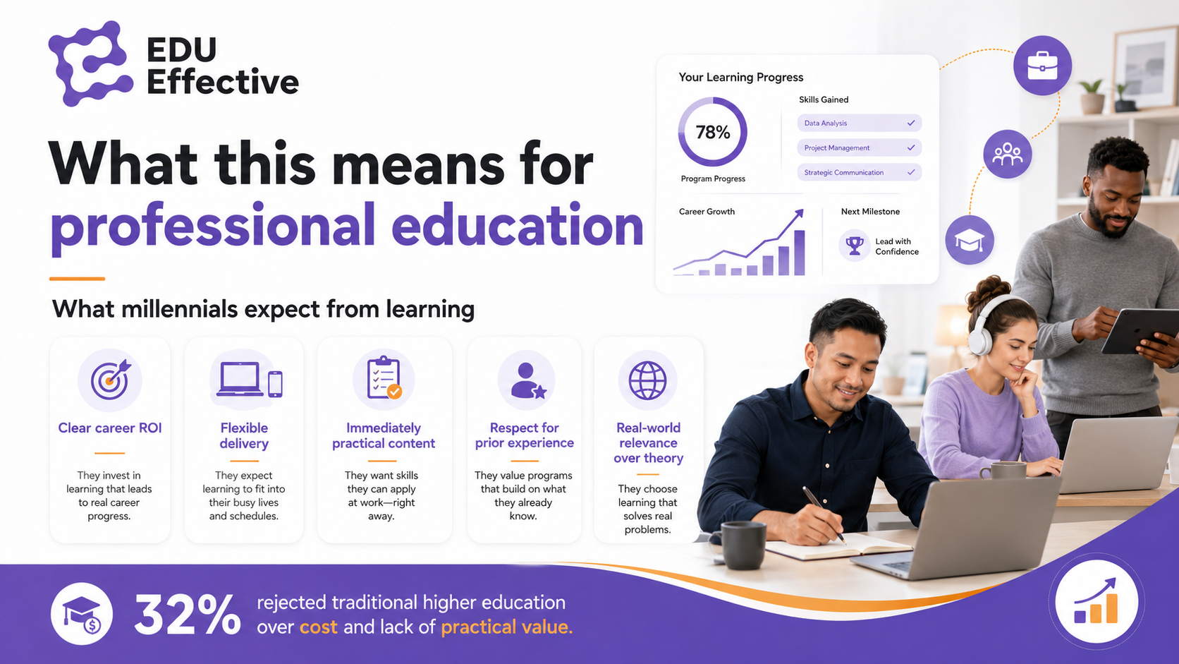 What this means for professional education — infographic: millennials expect clear career ROI, flexible delivery, immediately practical content, respect for prior experience, real-world relevance over theory. 32% rejected traditional higher education over cost and lack of practical value.