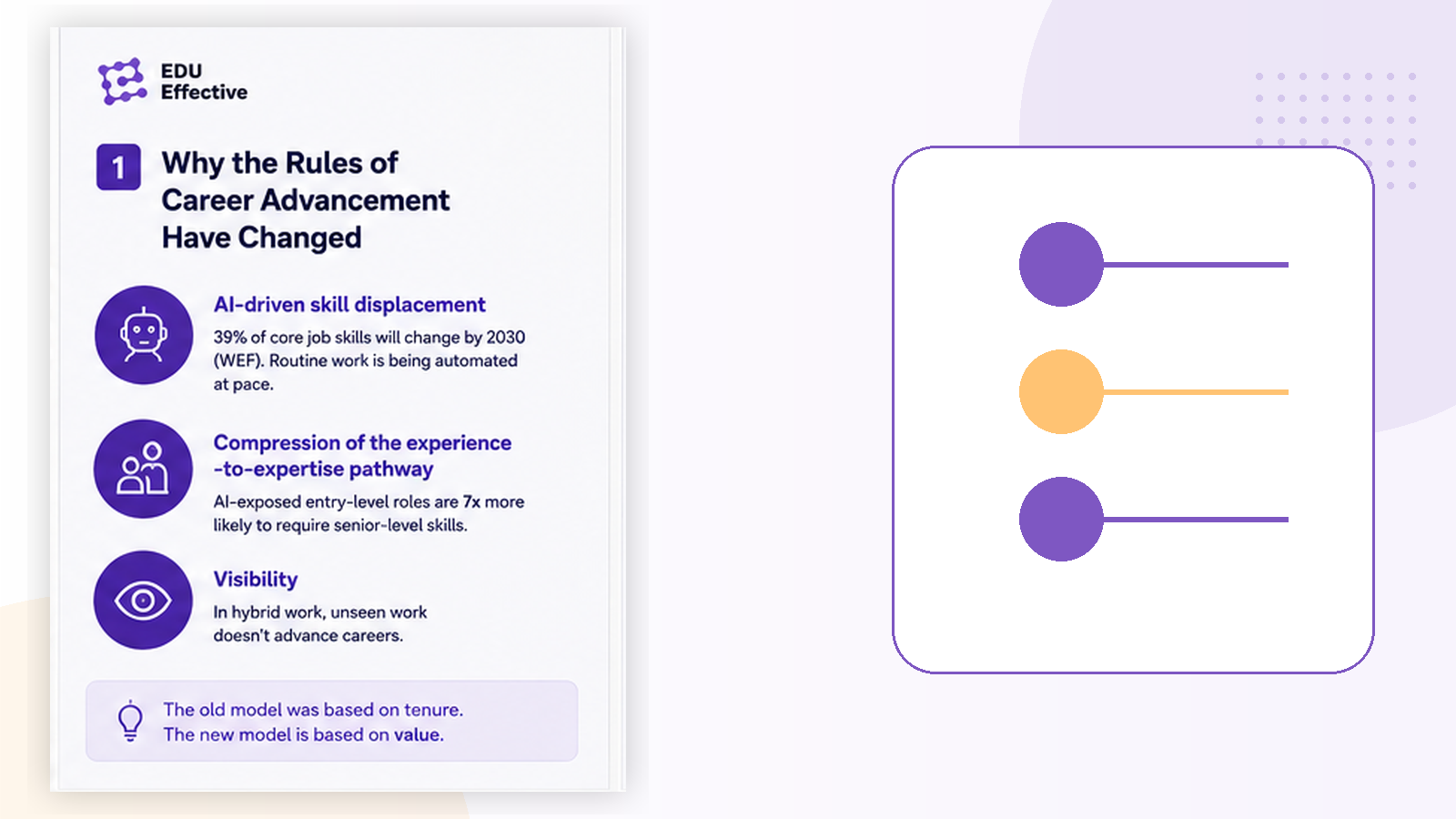 Why the rules of career advancement have changed in 2026 — three forces disrupting the traditional advancement model: AI-driven skill displacement (WEF: 39% of core job skills change by 2030), compression of the experience-to-expertise pathway (PwC: AI-exposed entry-level roles 7x more likely to require senior-level skills such as leadership and stakeholder management), and the visibility problem of distributed work where high-quality work that is not seen does not advance careers