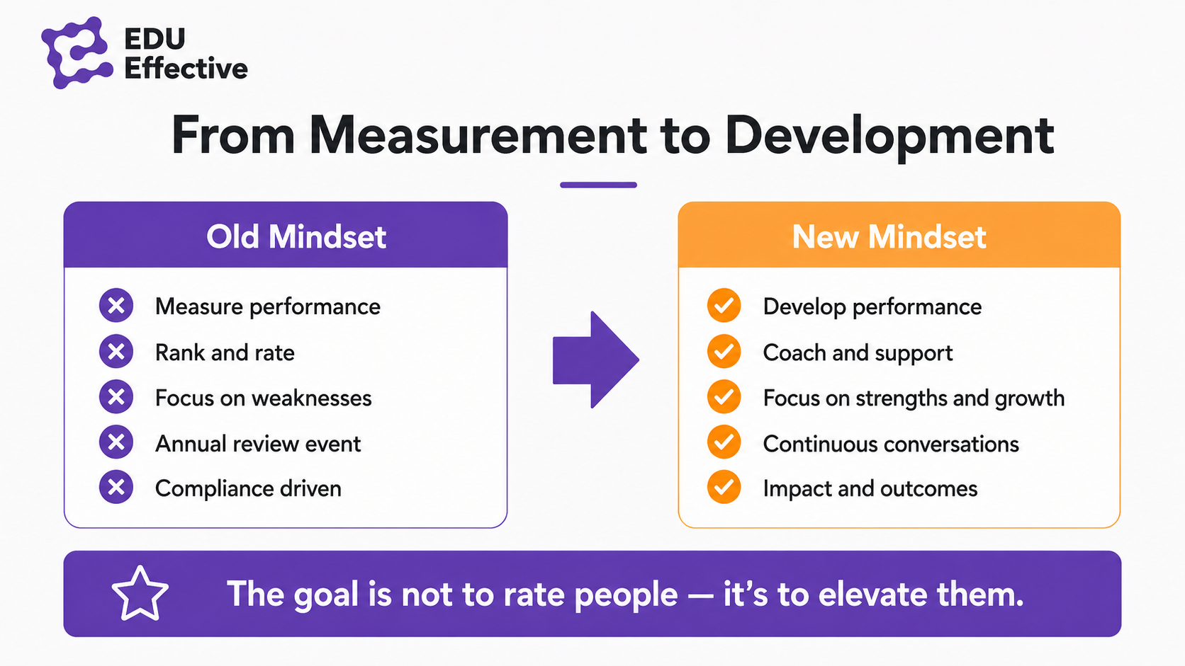 From measurement to development: the old mindset measures performance, ranks and rates, focuses on weaknesses, treats review as an annual event and is compliance driven; the new mindset develops performance, coaches and supports, focuses on strengths and growth, holds continuous conversations and drives impact and outcomes — the goal is not to rate people but to elevate them
