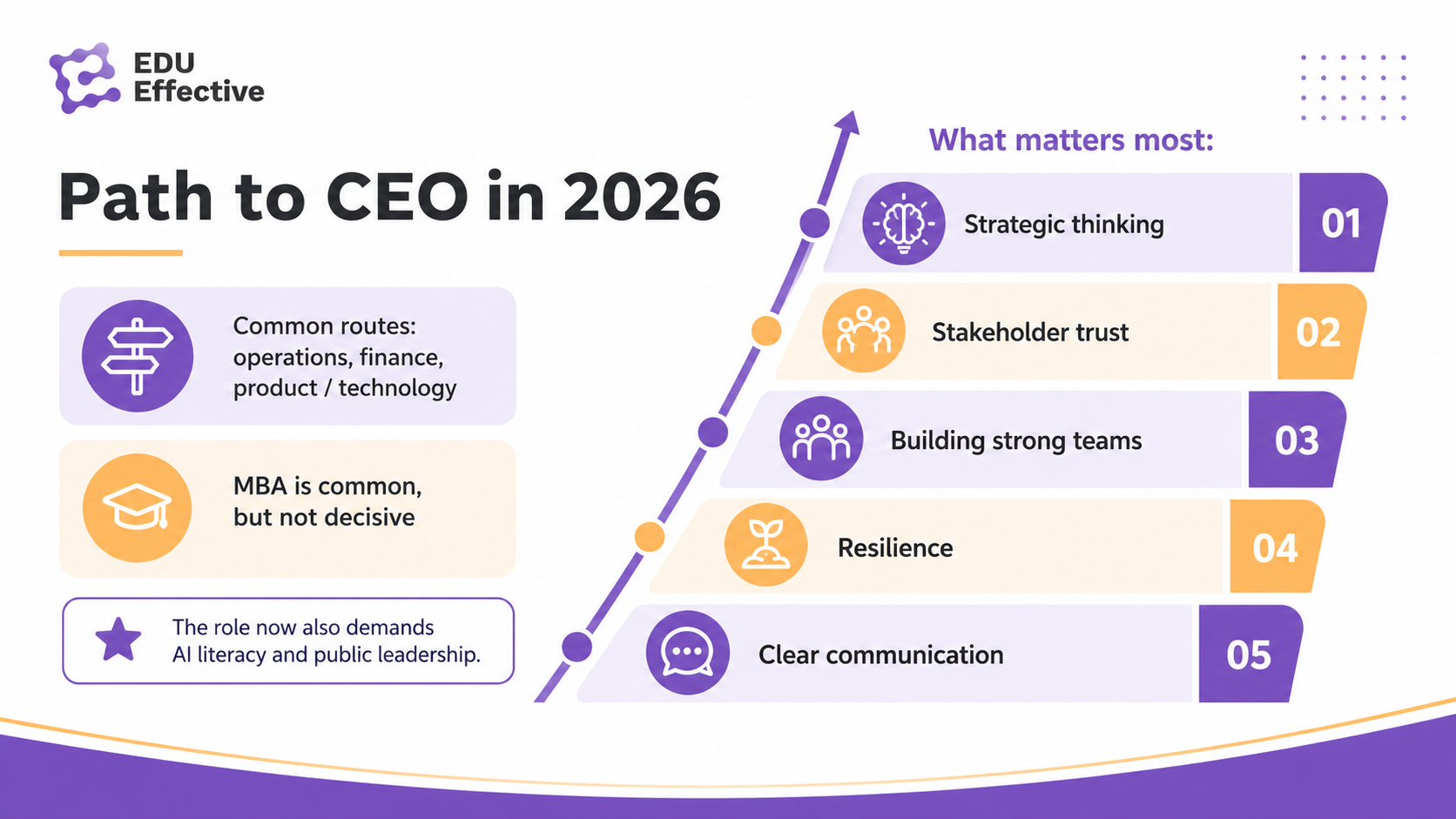 Path to CEO in 2026 — experience, leadership capacity, strategic thinking, and AI literacy
