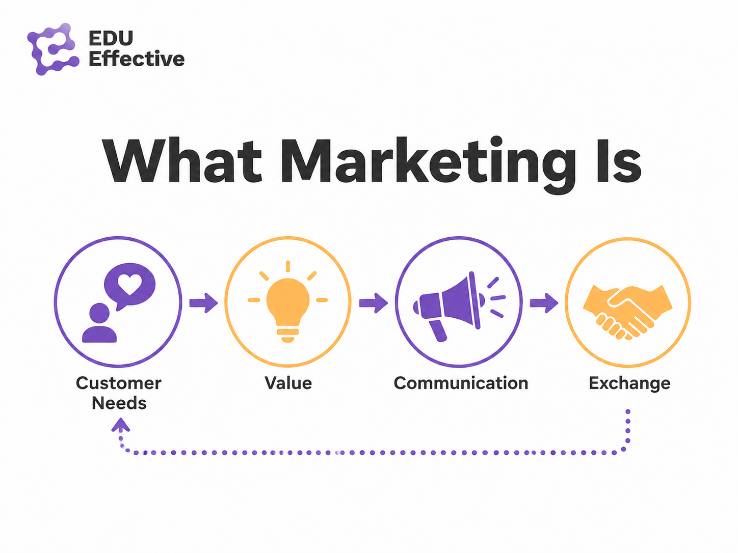 What marketing is — cycle diagram showing Customer Needs, Value Creation, Communication, and Exchange as the four interconnected components of the marketing process