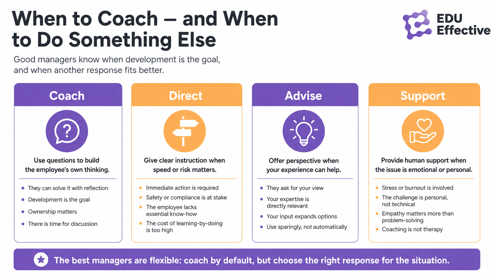 When to coach — and when to do something else: Coach (use questions to build the employee's own thinking — they can solve it with reflection, development is the goal, ownership matters, there is time for discussion); Direct (give clear instruction when speed or risk matters — immediate action required, safety or compliance at stake, employee lacks essential know-how, cost of learning-by-doing is too high); Advise (offer perspective when your experience can help — they ask for your view, your expertise is directly relevant, your input expands options, use sparingly); Support (provide human support when the issue is emotional or personal — stress or burnout involved, the challenge is personal not technical, empathy matters more than problem-solving, coaching is not therapy). The best managers are flexible: coach by default, but choose the right response for the situation