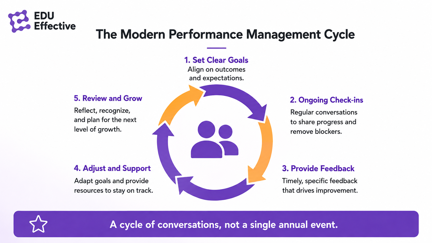 The modern performance management cycle: set clear goals aligned on outcomes and expectations, hold ongoing check-ins to share progress and remove blockers, provide timely specific feedback that drives improvement, adjust and support by adapting goals and providing resources, and review and grow by reflecting, recognizing, and planning the next level of growth — a cycle of conversations, not a single annual event