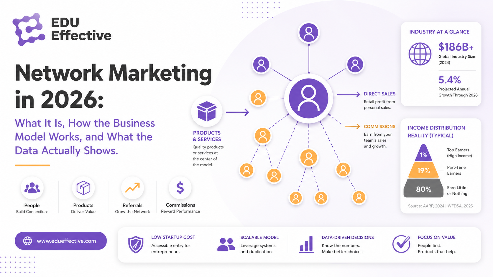 Network Marketing in 2026: What It Is, How the Business Model Works, and What the Data Actually Shows