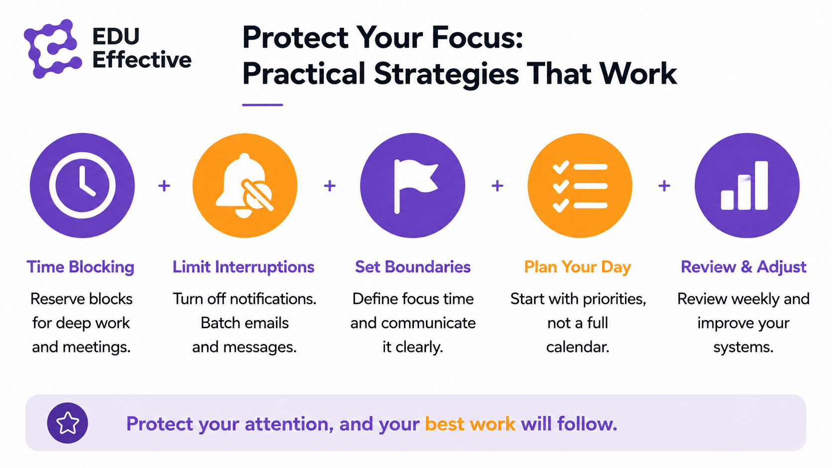 Protect your focus: practical strategies that work. Time blocking — reserve blocks for deep work and meetings. Limit interruptions — turn off notifications, batch emails and messages. Set boundaries — define focus time and communicate it clearly. Plan your day — start with priorities, not a full calendar. Review and adjust — review weekly and improve your systems. Protect your attention, and your best work will follow