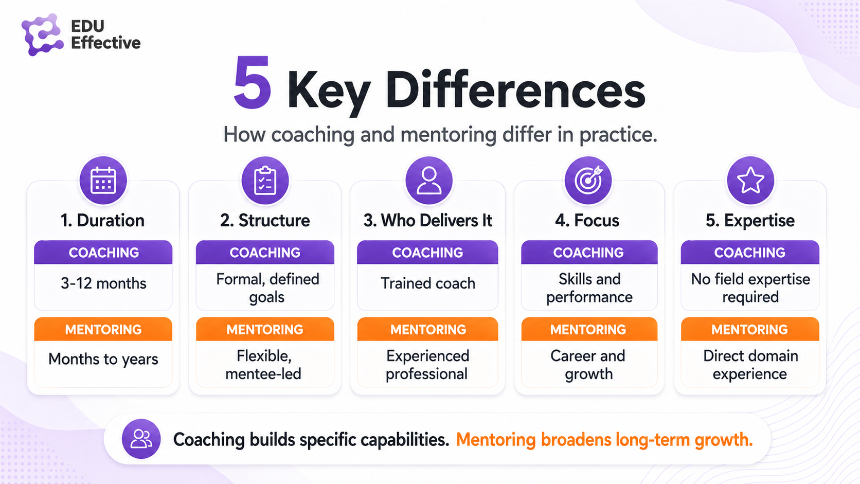 Evidence on coaching and mentoring impact — 70% improved performance, 86% companies recoup coaching ROI, employees with mentors promoted 5x more often, 90% with a career mentor happy at work (Harvard Business Review)