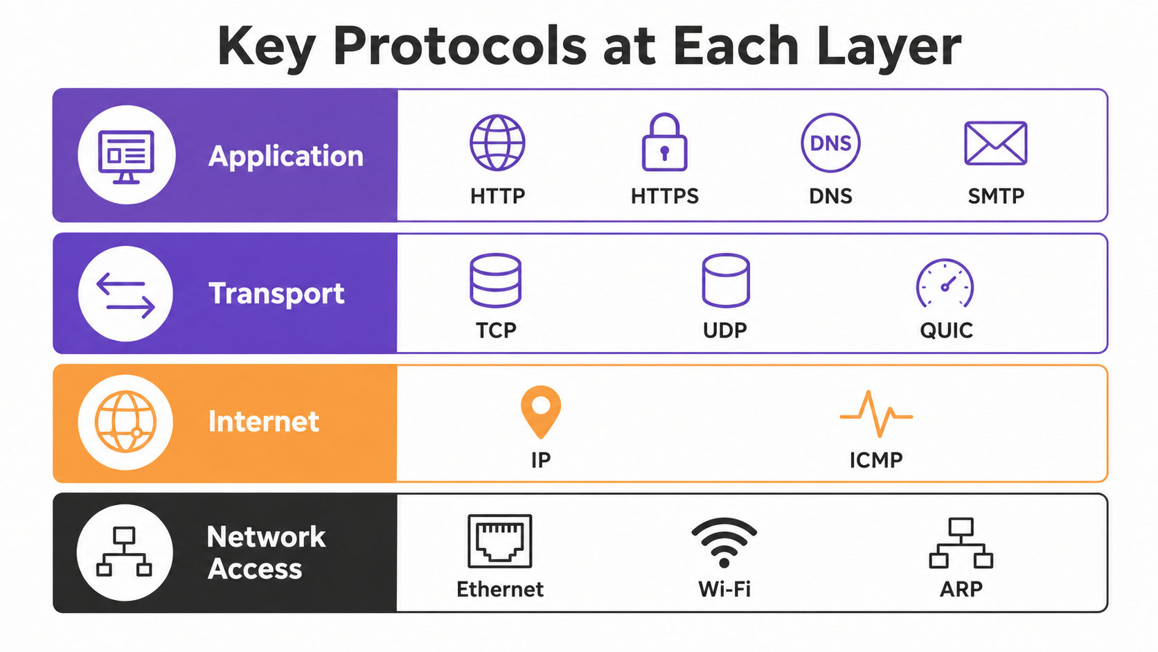 The Transport Layer of TCP/IP — TCP three-way handshake, UDP for streaming and VoIP, and QUIC for HTTP/3 now carrying 35–39% of web traffic