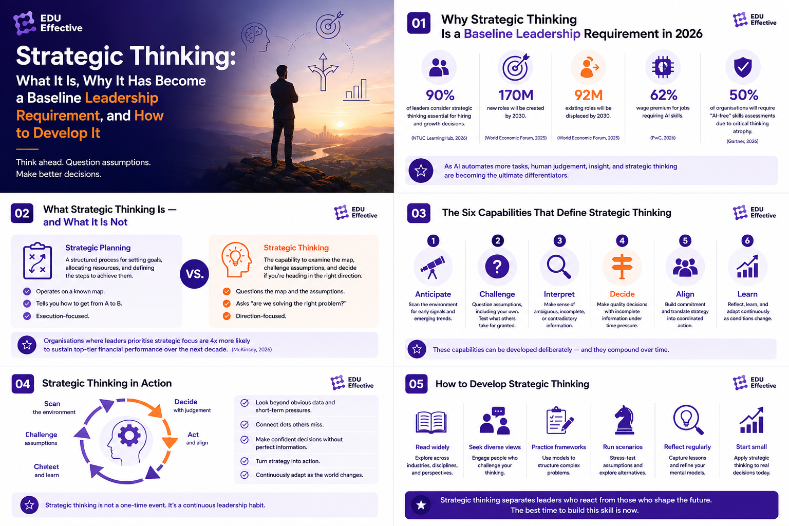 Strategic thinking in practice — the six capabilities applied: Anticipate, Challenge, Interpret, Decide, Align, Learn across all leadership levels