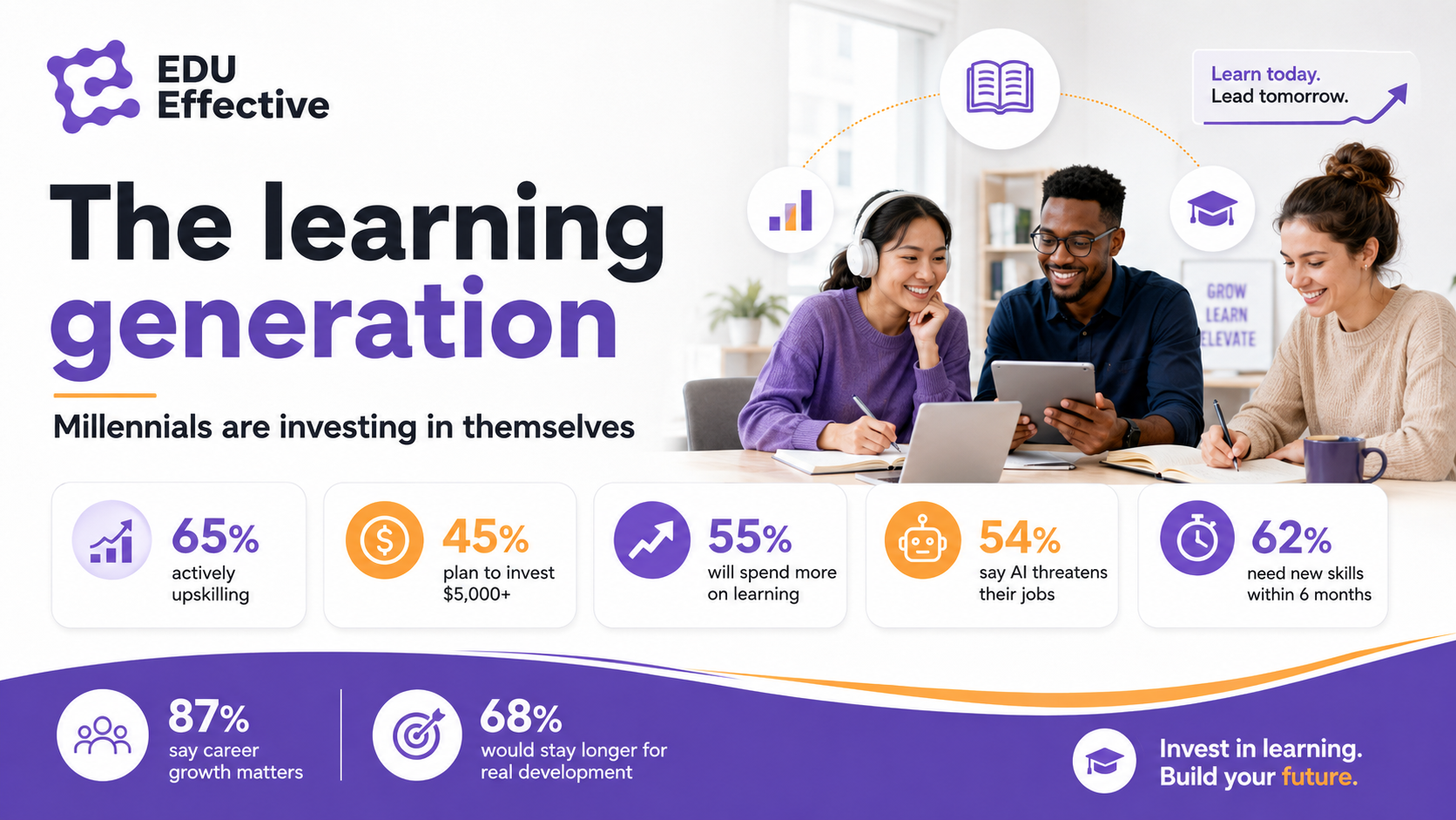 The learning generation — infographic: 65% of millennials actively upskilling, 45% plan to invest $5,000+, 55% will spend more on learning, 54% say AI threatens their jobs, 62% need new skills within 6 months, 87% say career growth matters, 68% would stay longer for real development
