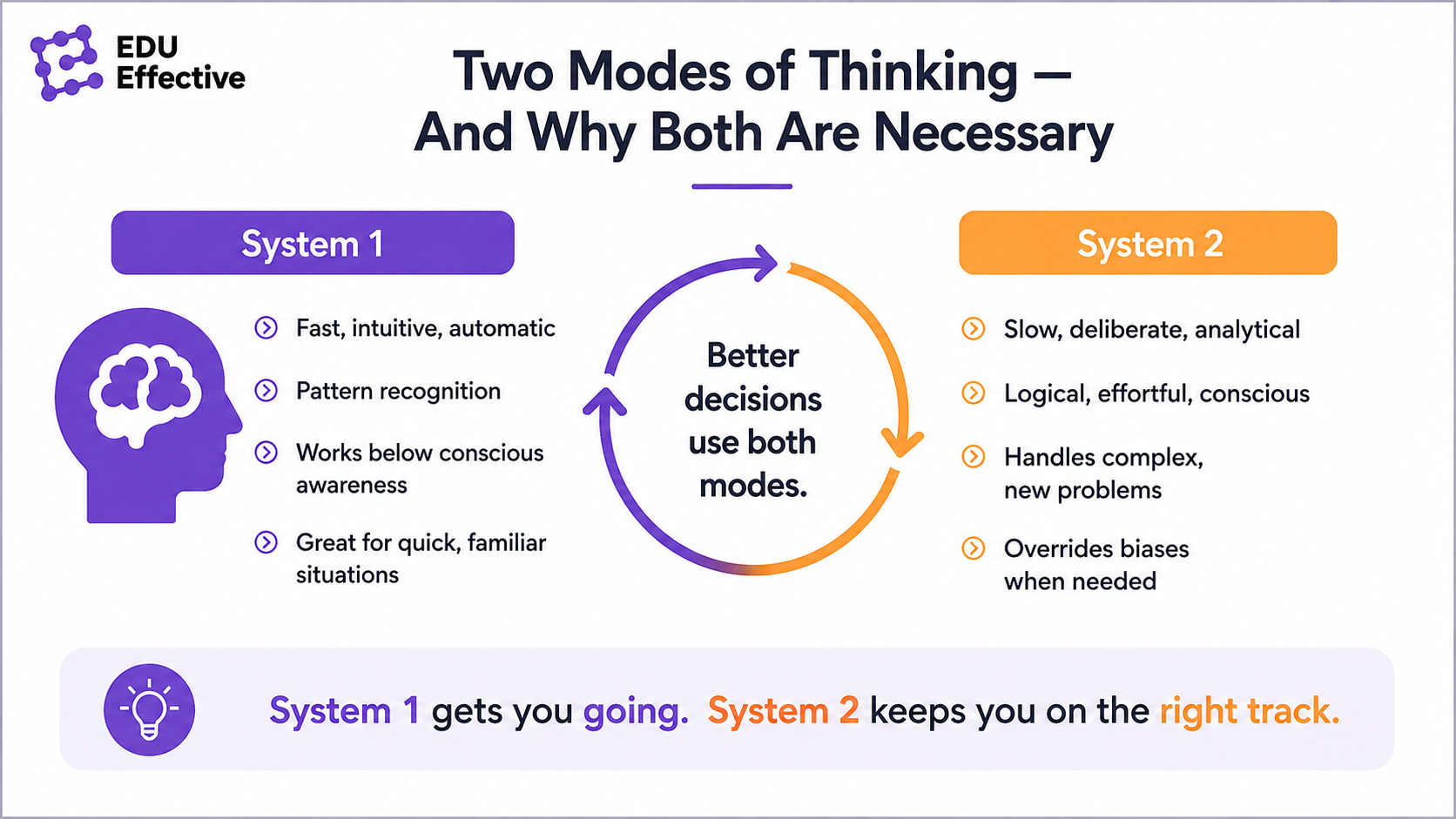 A practical decision-making process you can use today: 1. Define — clarify the decision and what's at stake. 2. Gather — collect the right data and diverse perspectives. 3. Evaluate — weigh options with pros, cons, and trade-offs. 4. Decide — choose with conviction and commit to action. 5. Review — measure results and learn for next time. Good decisions follow a process. Great decisions improve it