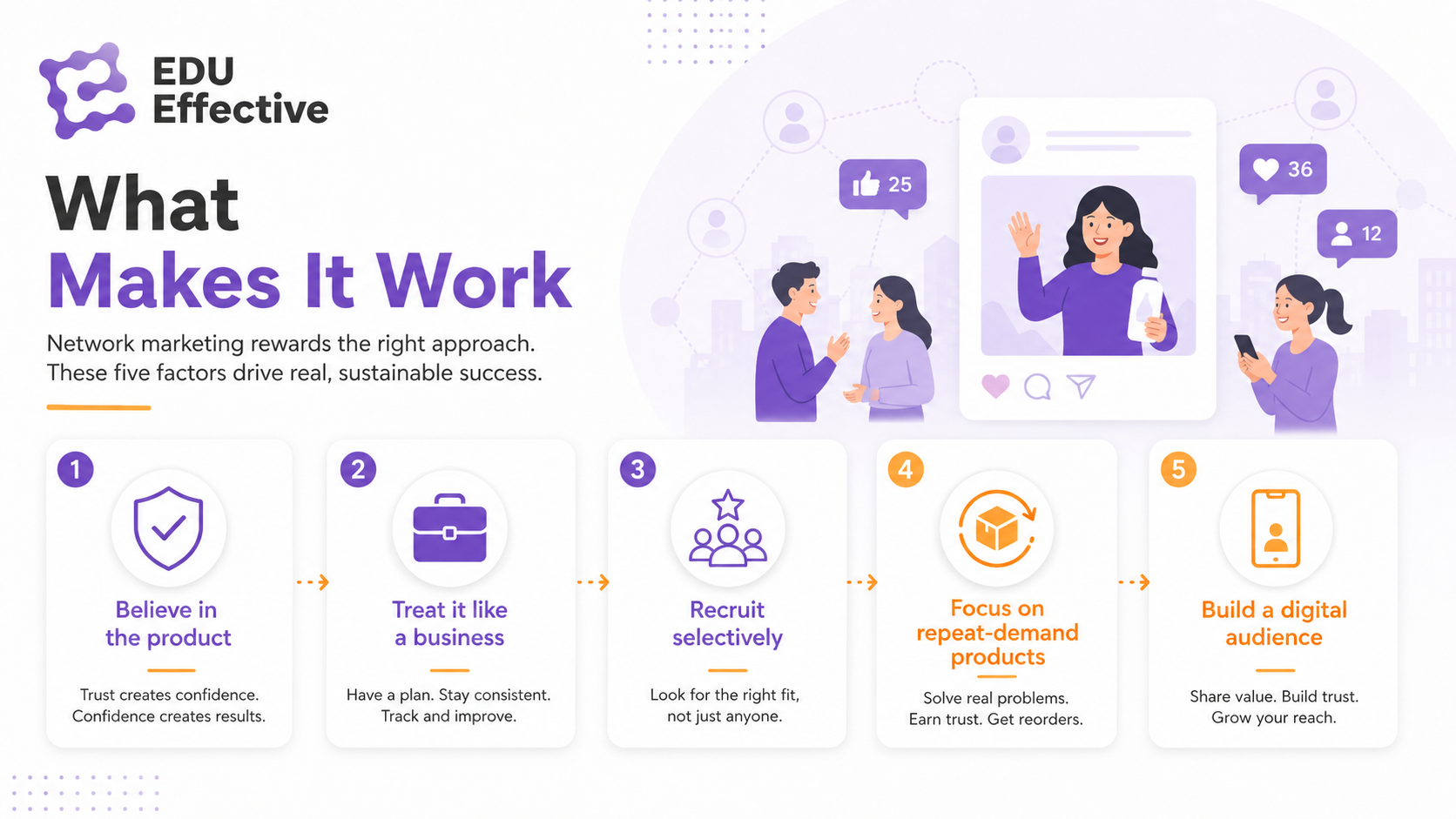 Sustainable network marketing practices — building genuine digital audiences and recurring product demand