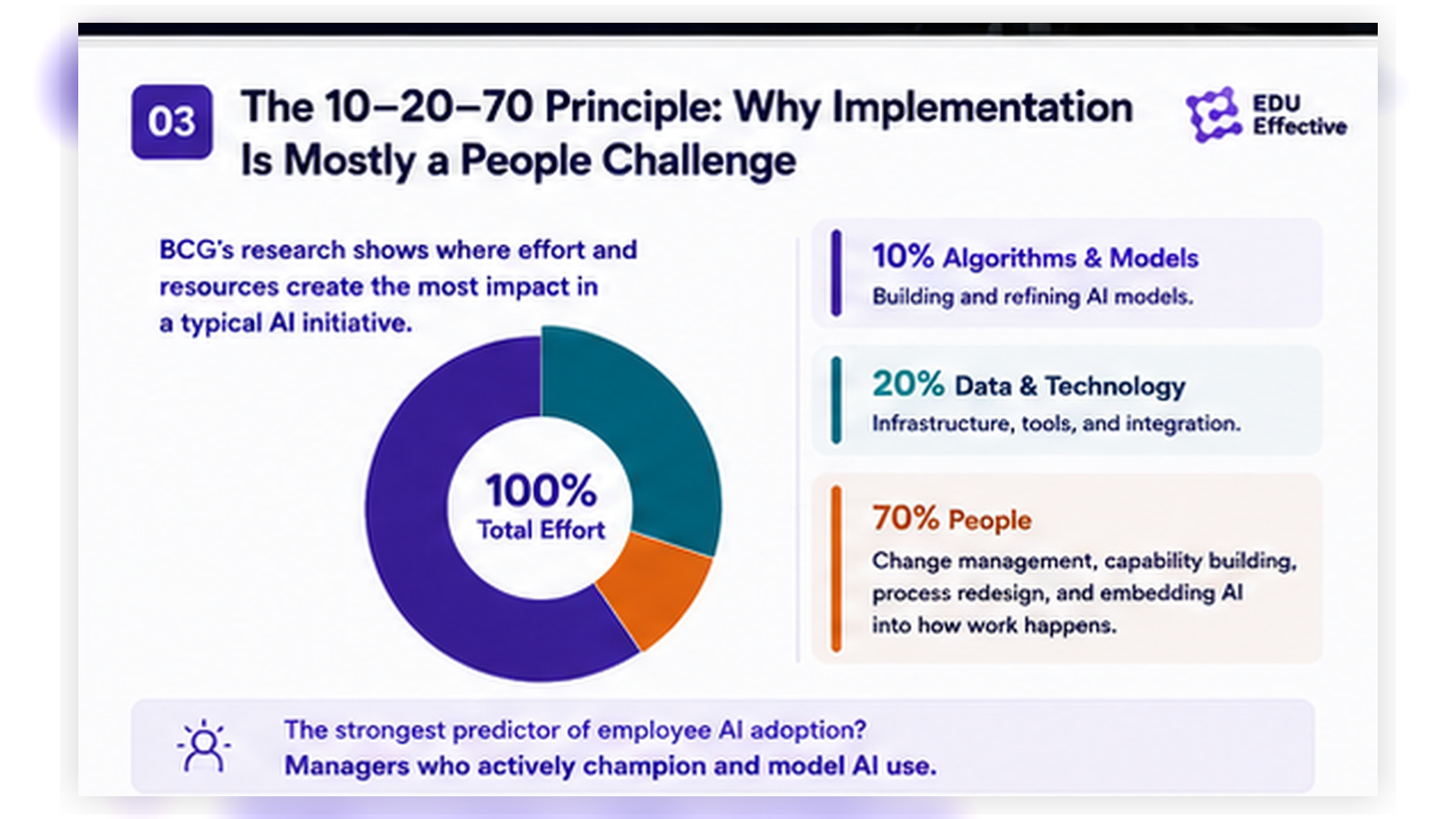 BCG's 10-20-70 principle of AI implementation — approximately 10% of effort and resources for algorithms and models, 20% for data and technology infrastructure, and 70% for people through change management, capability building and process redesign, in contrast to most organisations that invert the ratio and focus majority attention on model selection and technical configuration