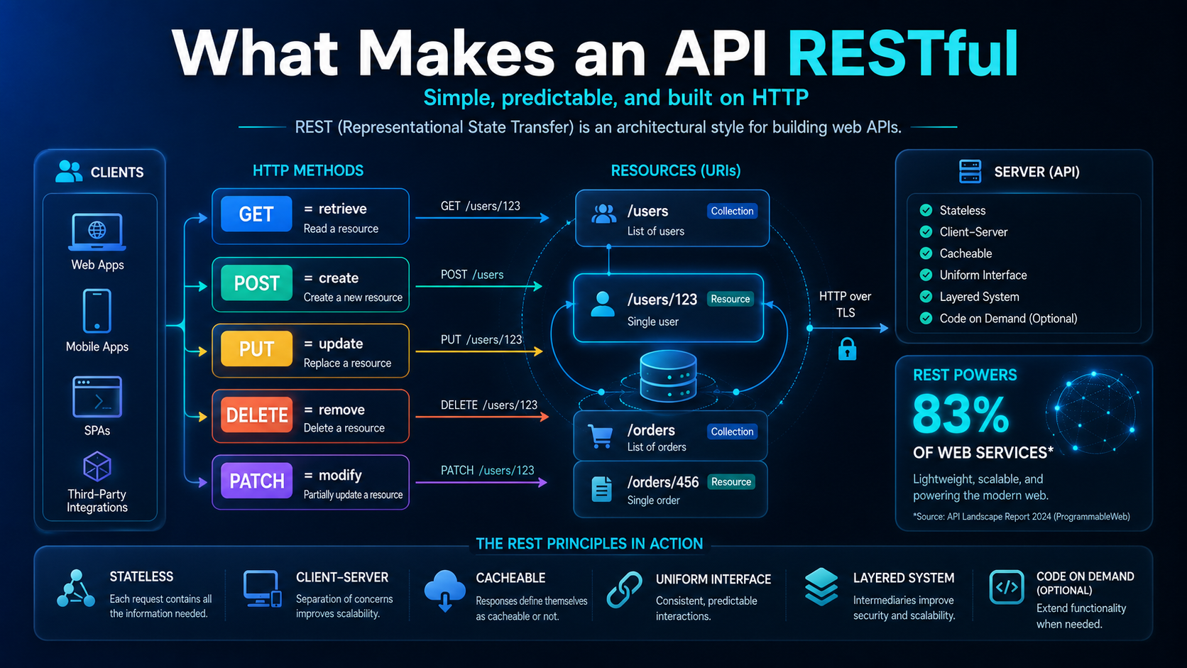 What Makes an API RESTful — REST (Representational State Transfer) is an architectural style built on HTTP: GET retrieves, POST creates, PUT updates, DELETE removes, PATCH modifies; REST Powers 83% of Web Services
