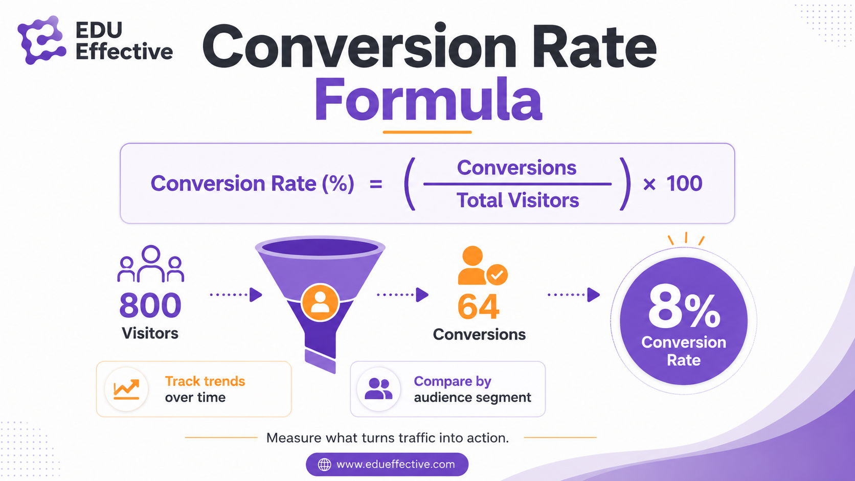 What AI changes in marketing in 2026 — $47.32B market, 32% more conversions, 22% higher ROI, and why AI amplifies rather than replaces market orientation