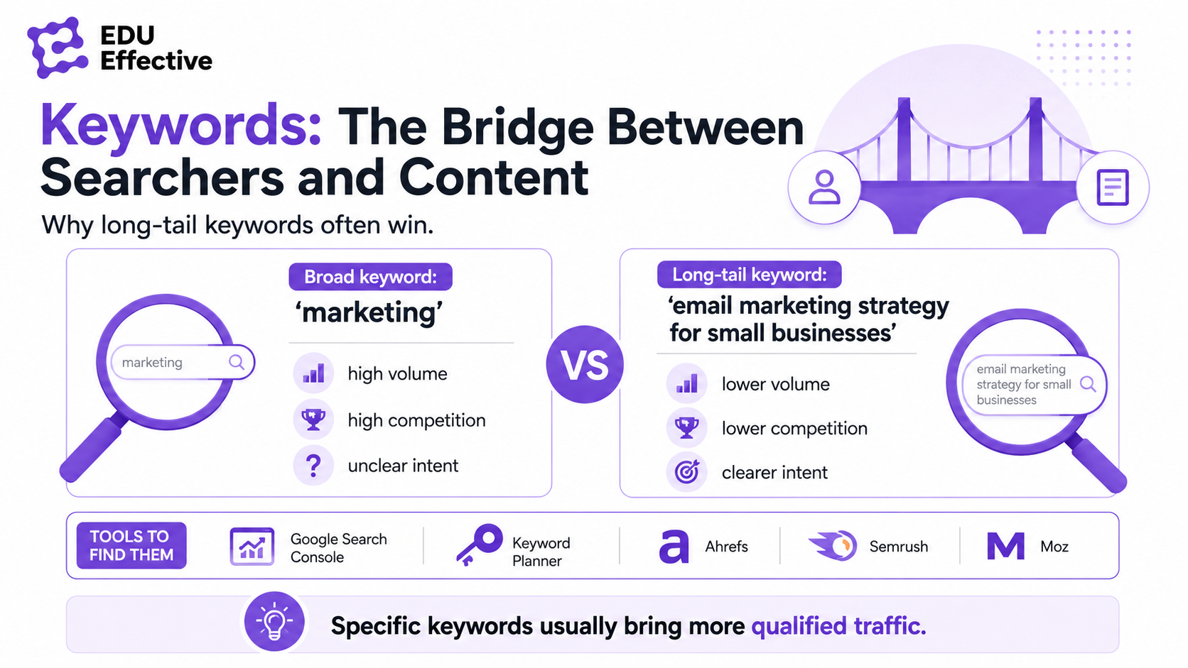 Keywords: the bridge between searchers and content — broad keyword 'marketing' has high volume, high competition and unclear intent; long-tail keyword 'email marketing strategy for small businesses' has lower volume, lower competition and clearer intent; tools to find them: Google Search Console, Keyword Planner, Ahrefs, Semrush, Moz — specific keywords usually bring more qualified traffic