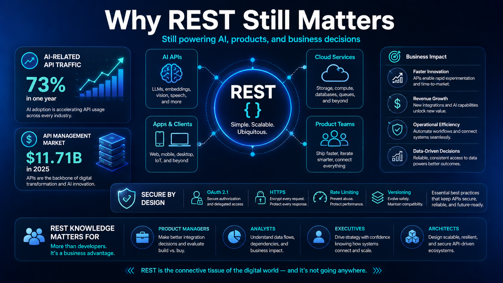 Why REST Still Matters — AI-related API traffic grew 73% in one year; API management market reached $11.71B in 2025; REST powers AI APIs, cloud services, apps and clients, and product teams; secure by design: OAuth 2.1, HTTPS, rate limiting, versioning; REST knowledge matters for product managers, analysts, executives, and architects