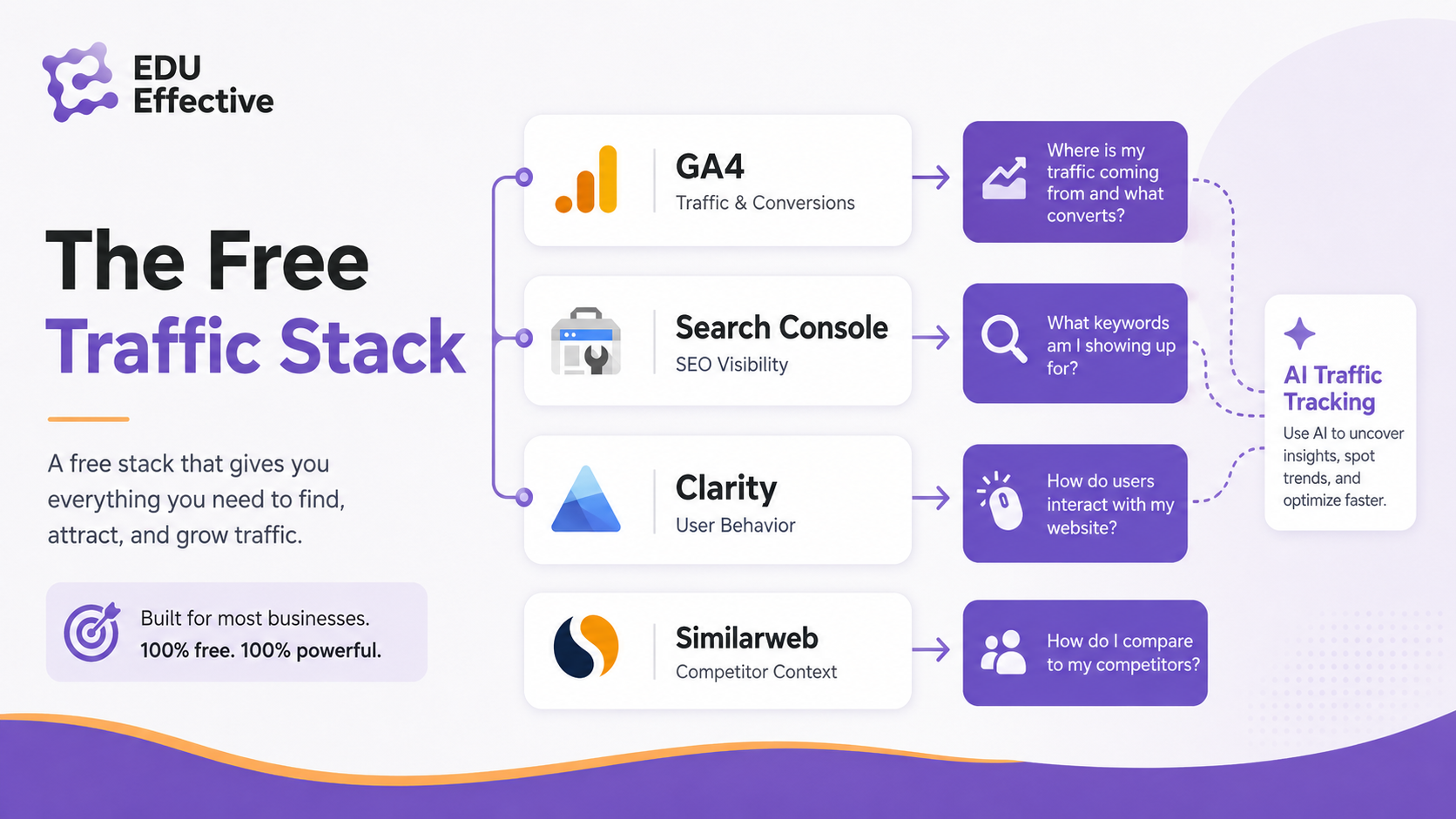 The free website traffic stack that covers most businesses: GA4 for own traffic and sources, Google Search Console for SEO visibility, Microsoft Clarity for on-page behaviour, and Similarweb for competitor estimates — plus AI channel tracking