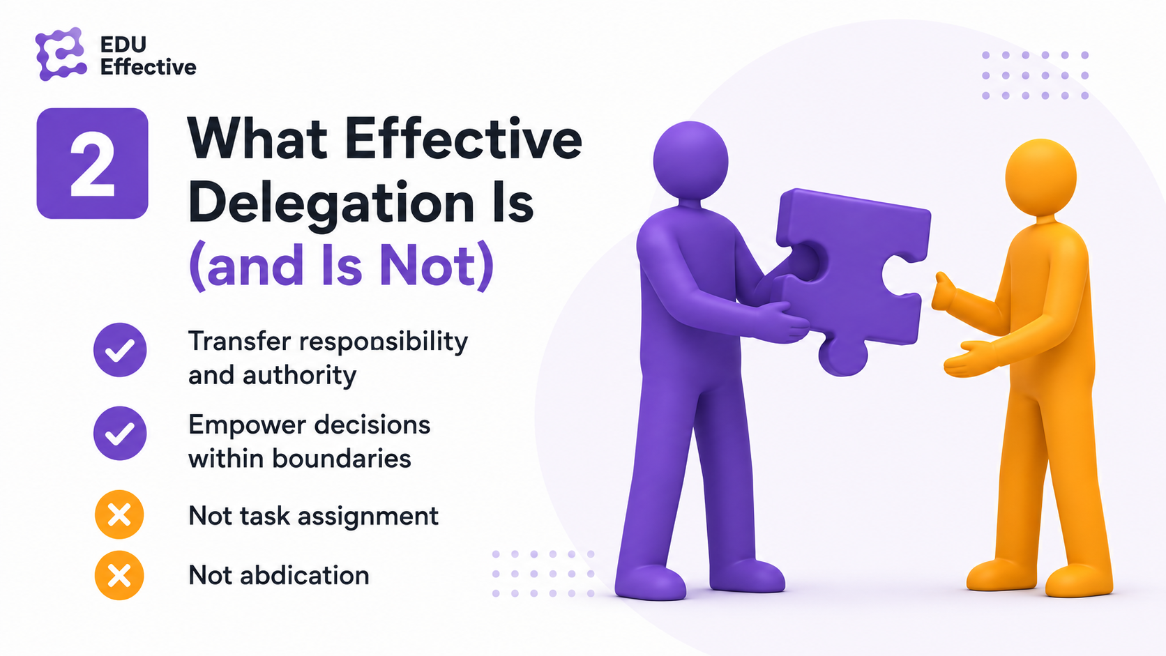 What effective delegation is (and is not): transfer both responsibility and authority, empower decisions within boundaries — not task assignment, not abdication