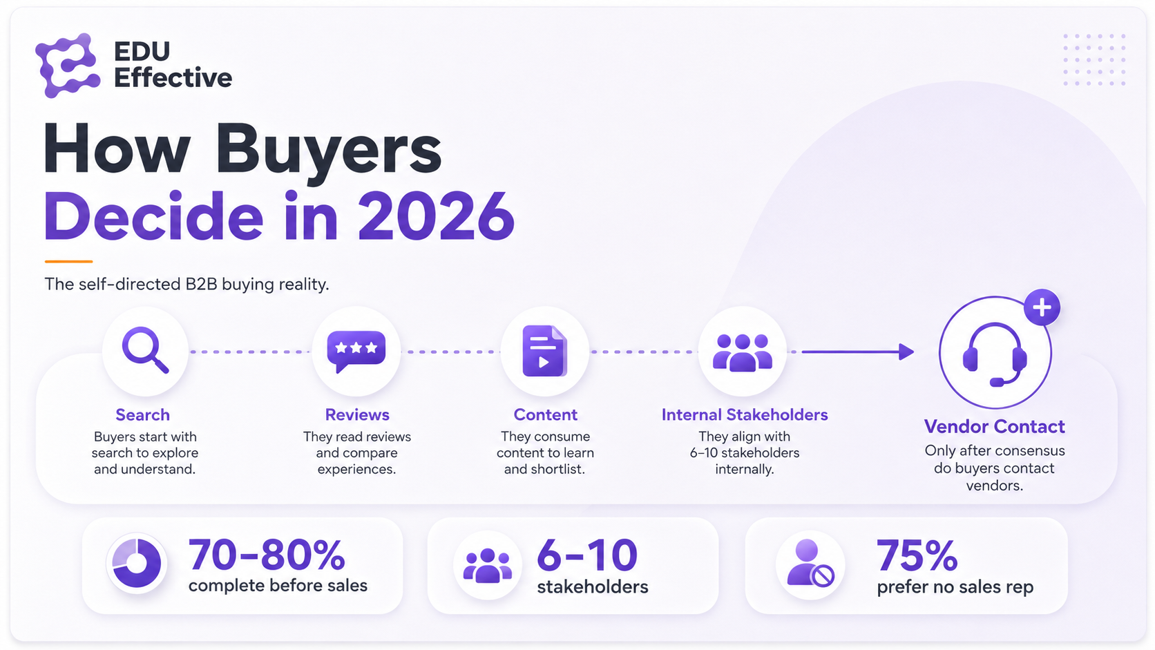 How B2B buyers decide in 2026: the self-directed buying reality — buyers search, read reviews, consume content, and align 6-10 internal stakeholders before ever contacting a vendor; 70-80% of the journey completes before sales contact and 75% of buyers prefer no sales rep, which is why full-funnel presence across all stages shapes the decision before the sales conversation begins
