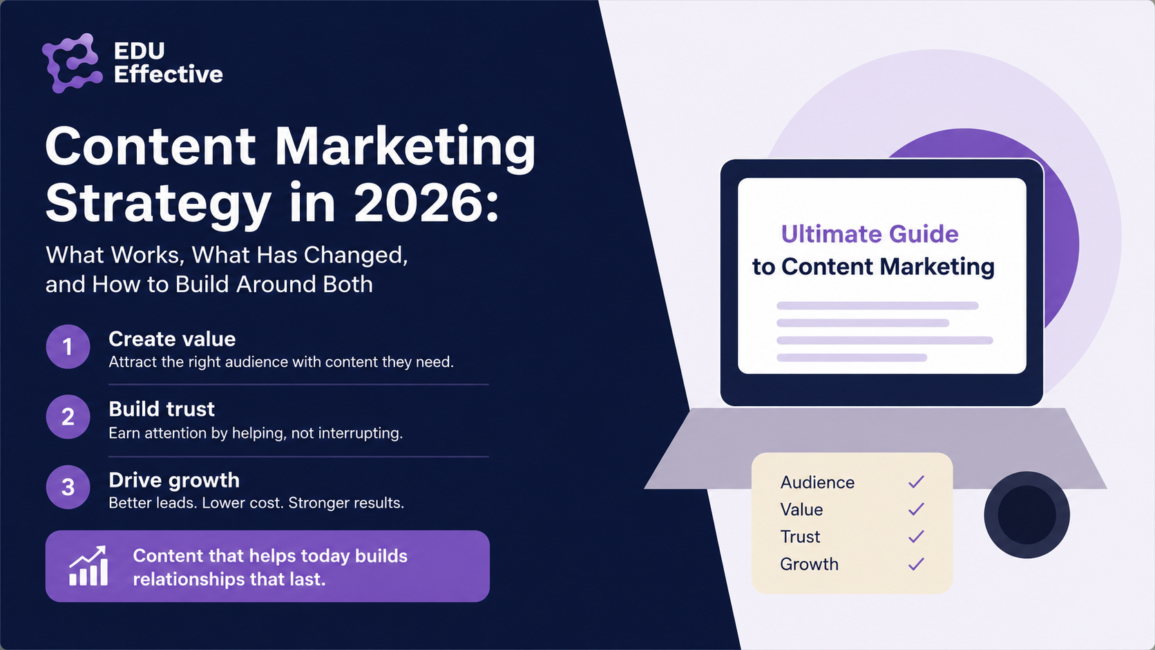 Content marketing strategy framework 2026: two parallel realities — Traditional content marketing economics (CMI research: 3x more leads than outbound at 62% less cost; HubSpot 2026: $22 ROI per $1 for SEO-driven content; DemandGen 2026: B2B buyers consume 3-7 pieces of content before contacting sales; email: $36-42 ROI per dollar, highest of any digital marketing channel; B2B SaaS 3-year ROI: 844% for mature content programmes) alongside AI search disruption (Gartner: 25% traditional search volume drop confirmed; Google AI Overviews: CTR for position-one organic results down 50%+ — BrightEdge; McKinsey 1,927 consumers: 44% use AI as primary information source vs. 31% traditional search; McKinsey: $750B US consumer spending through AI-powered search by 2028; Forrester: AI-referred visitors spend 3x longer on-page, convert at higher rates). Strategy response: Generative Engine Optimisation (GEO) as new AI-native distribution category alongside owned and earned channels.