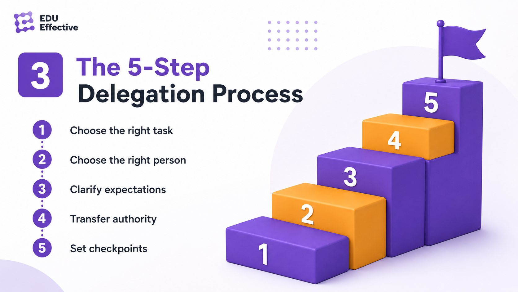 The 5-step delegation process: choose the right task, choose the right person, clarify expectations, transfer authority, and set checkpoints