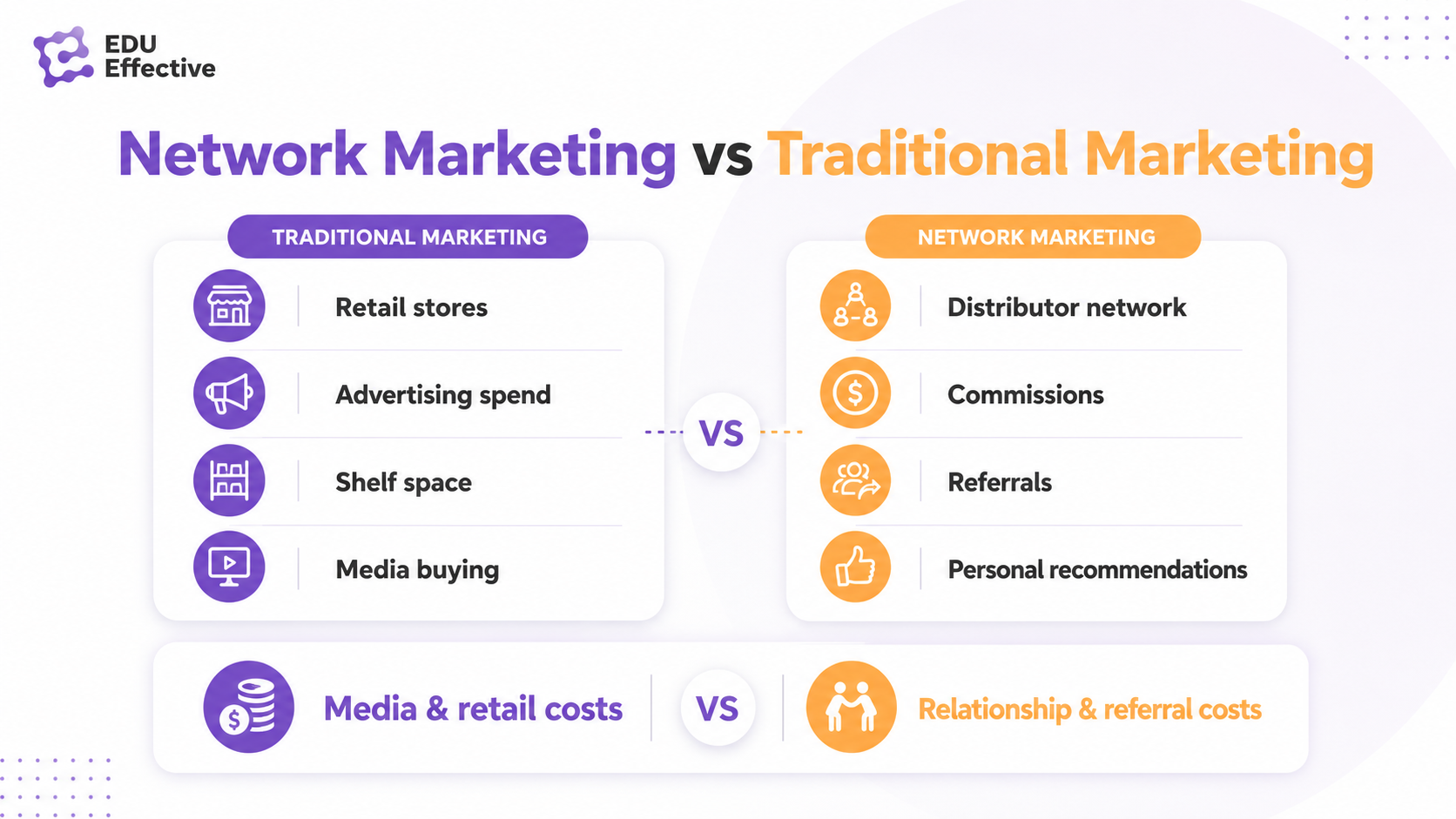How the network marketing business model works — joining, products, retail margin, recruitment, commissions, and compensation plan types
