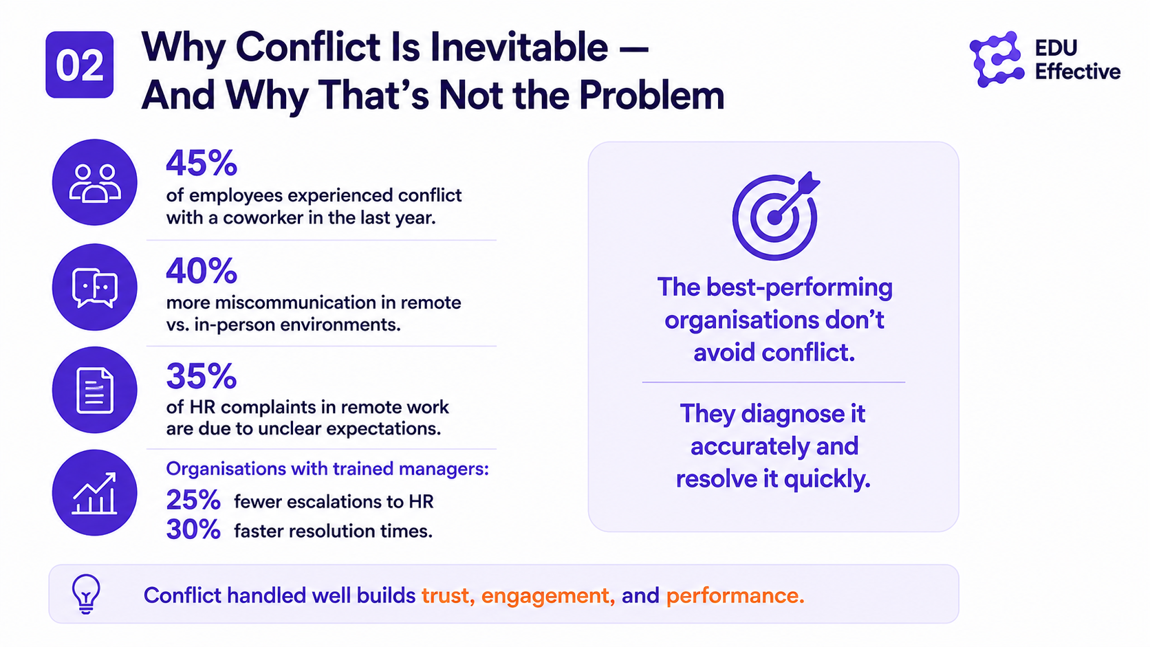 01 Conflict resolution: a practical five-step workplace conflict resolution process for managers, from diagnosing the conflict through to follow-up commitments.