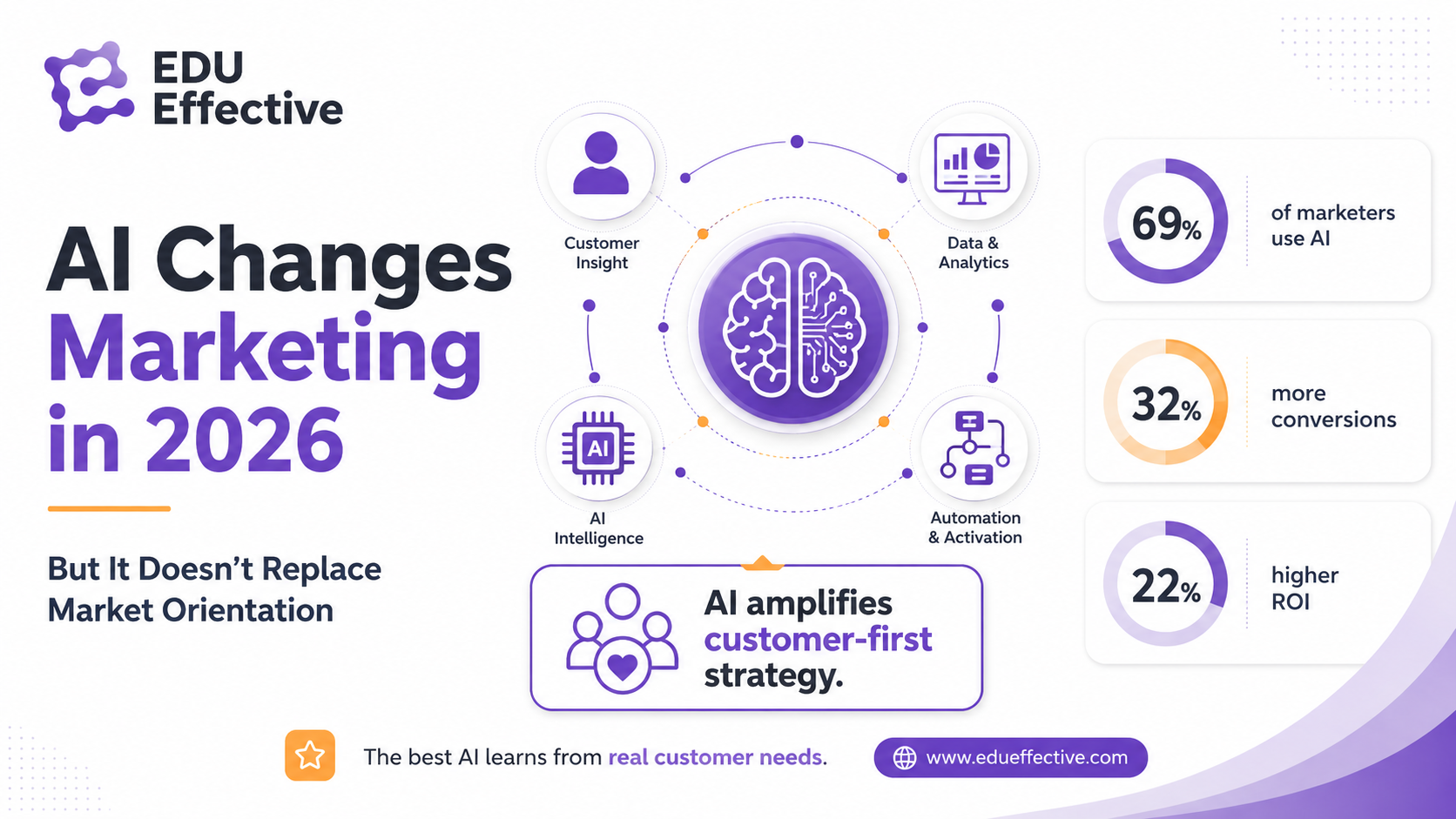 The five marketing philosophies — production, product, sales, market, and holistic orientation — arranged on a spectrum from internal to external focus