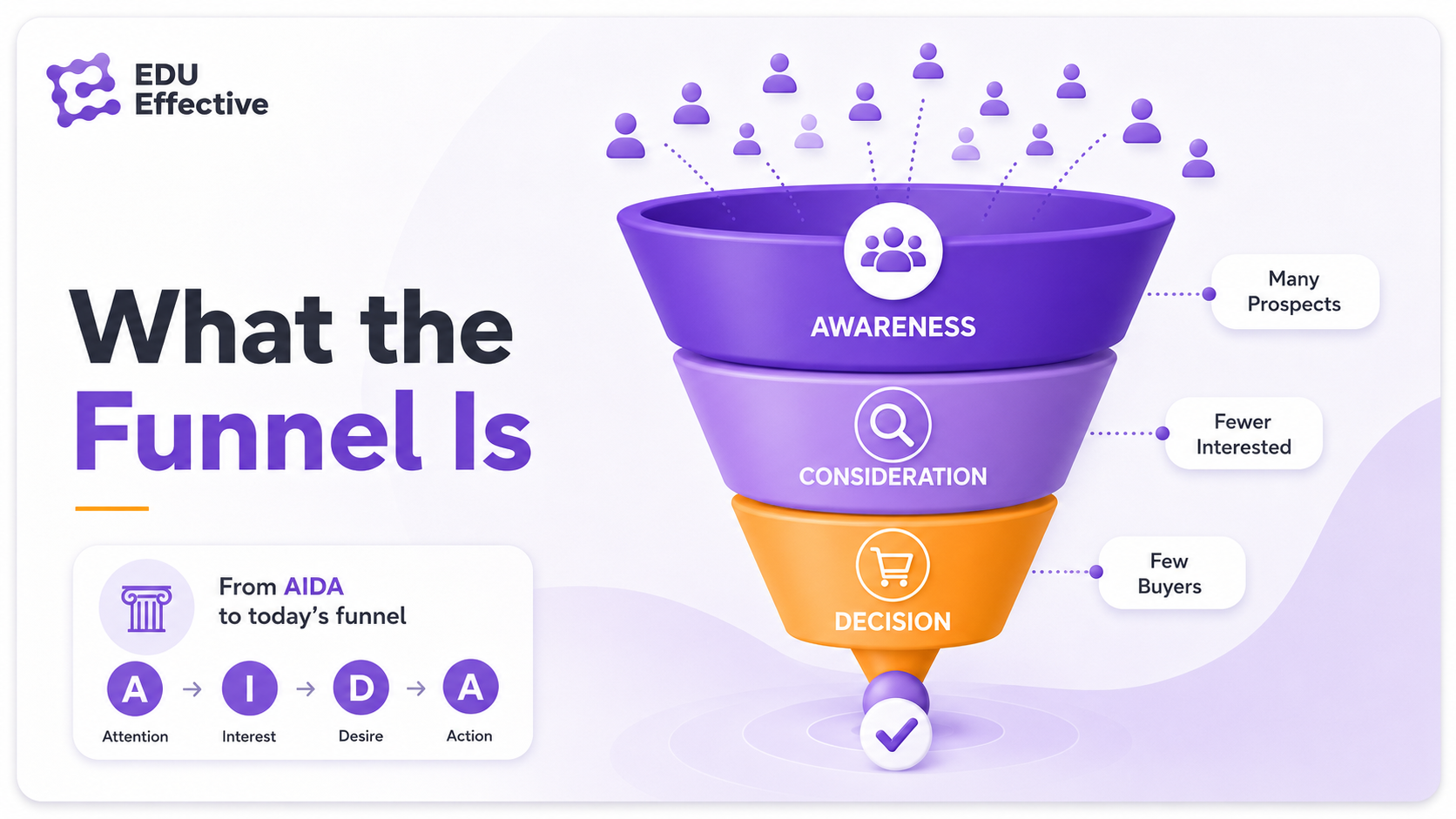 What the marketing funnel is: many prospects enter at the top (awareness), fewer interested progress to the middle (consideration), and few buyers reach the bottom (decision and purchase); the model evolved from the AIDA framework of 1898 — Attention, Interest, Desire, Action — to today's three-stage funnel