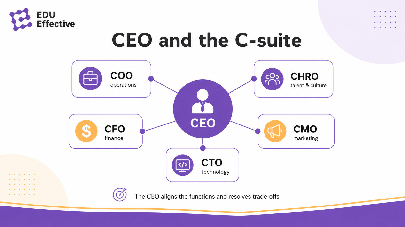 CEO and C-suite context — how COO, CFO, CTO, CMO, and CHRO roles connect to the chief executive officer