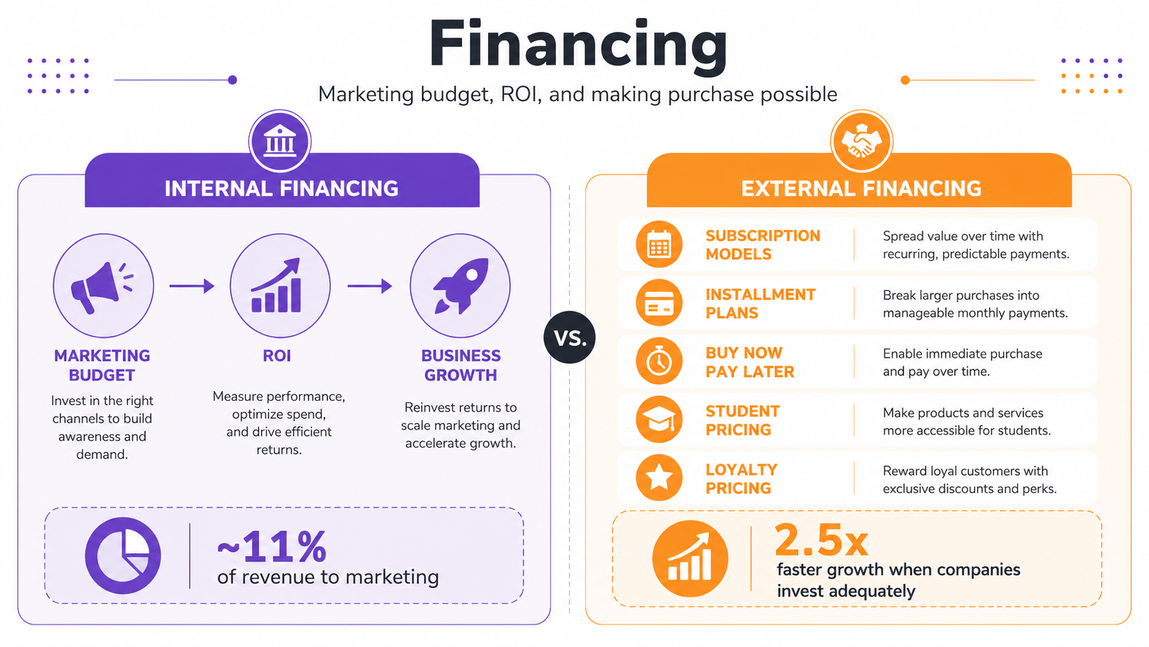 Financing function of marketing: 11% revenue allocation grows business 2.5x faster, BNPL integration, subscription tier design, marketing ROI measurement in 2026