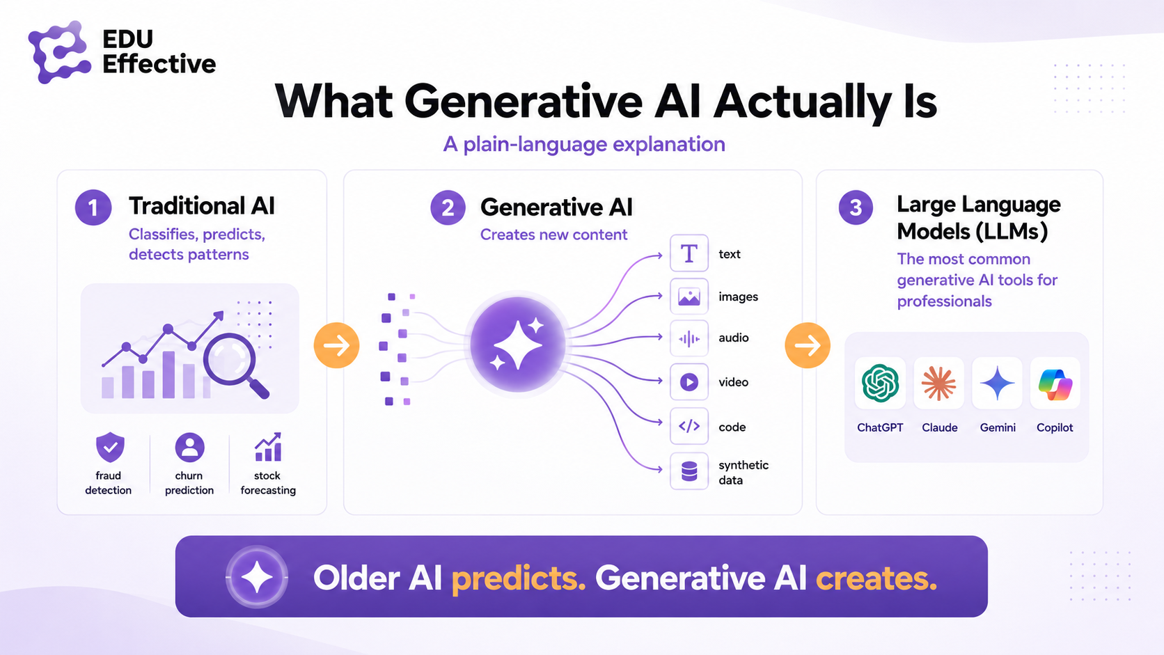What generative AI actually is: traditional AI classifies, predicts and detects patterns; generative AI creates new content — text, images, audio, video, code and synthetic data; large language models (LLMs) such as ChatGPT, Claude, Gemini and Copilot are the most common generative AI tools for professionals. Older AI predicts. Generative AI creates.