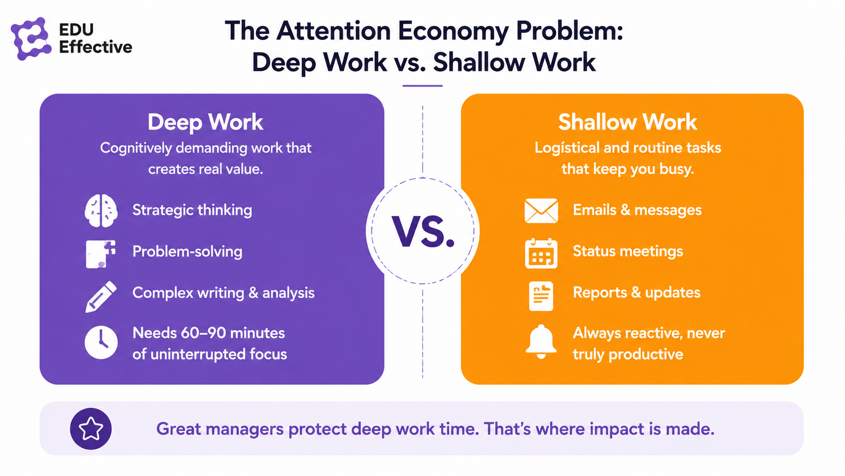 The attention economy problem: deep work vs. shallow work. Deep work is cognitively demanding work that creates real value — strategic thinking, problem-solving, complex writing and analysis, needs 60-90 minutes of uninterrupted focus. Shallow work is logistical and routine tasks that keep you busy — emails and messages, status meetings, reports and updates, always reactive, never truly productive. Great managers protect deep work time — that's where impact is made