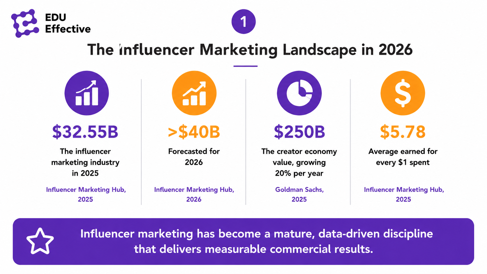 The influencer marketing landscape in 2026: $32.55B industry in 2025 (Influencer Marketing Hub), forecast above $40B for 2026, $250B creator economy growing 20% per year (Goldman Sachs), and an average of $5.78 earned for every $1 spent — influencer marketing has become a mature, data-driven discipline that delivers measurable commercial results