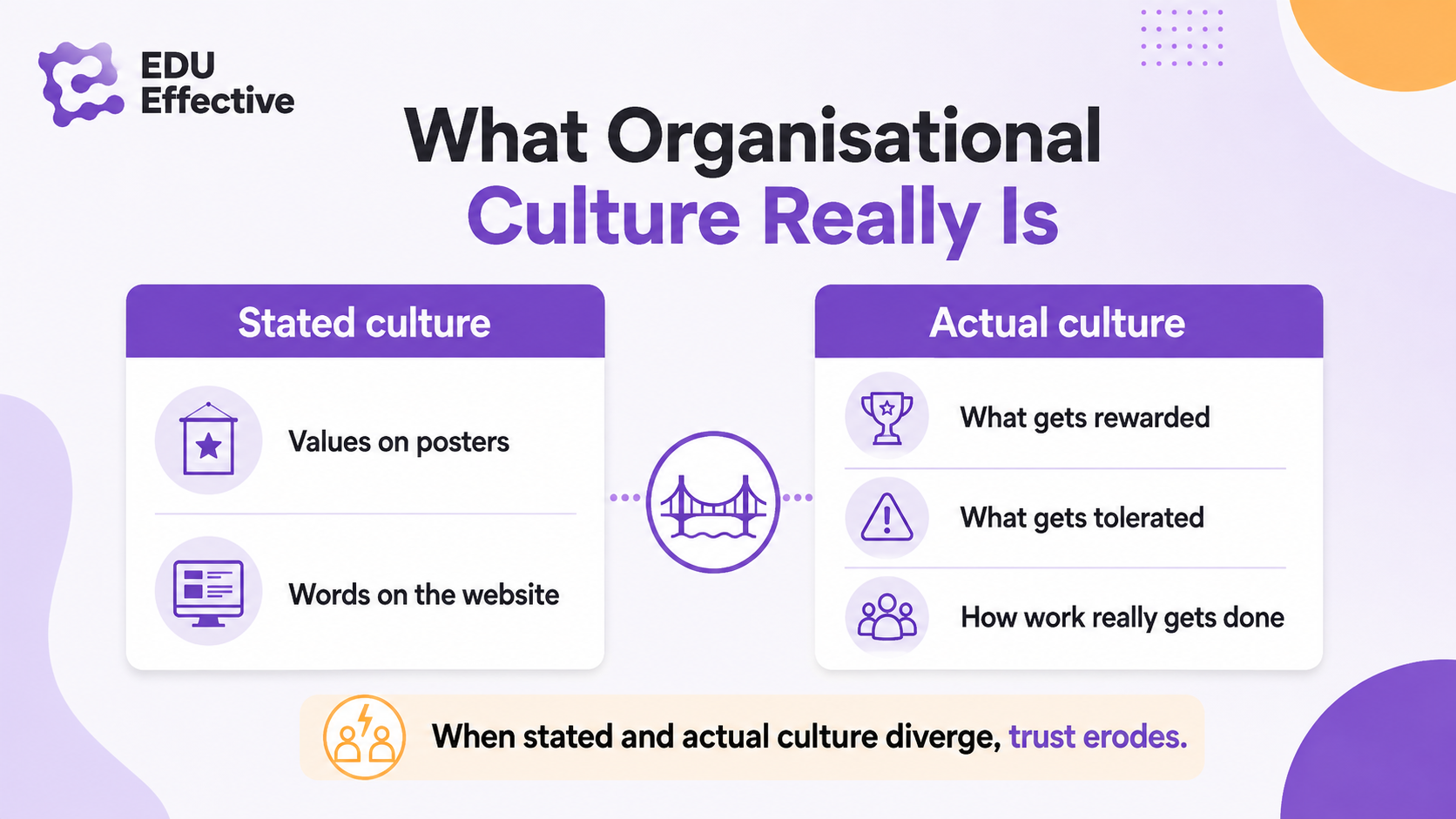 What organisational culture really is — stated culture (values on posters, words on the website) versus actual culture (what gets rewarded, what gets tolerated, how work really gets done); when stated and actual culture diverge, trust erodes