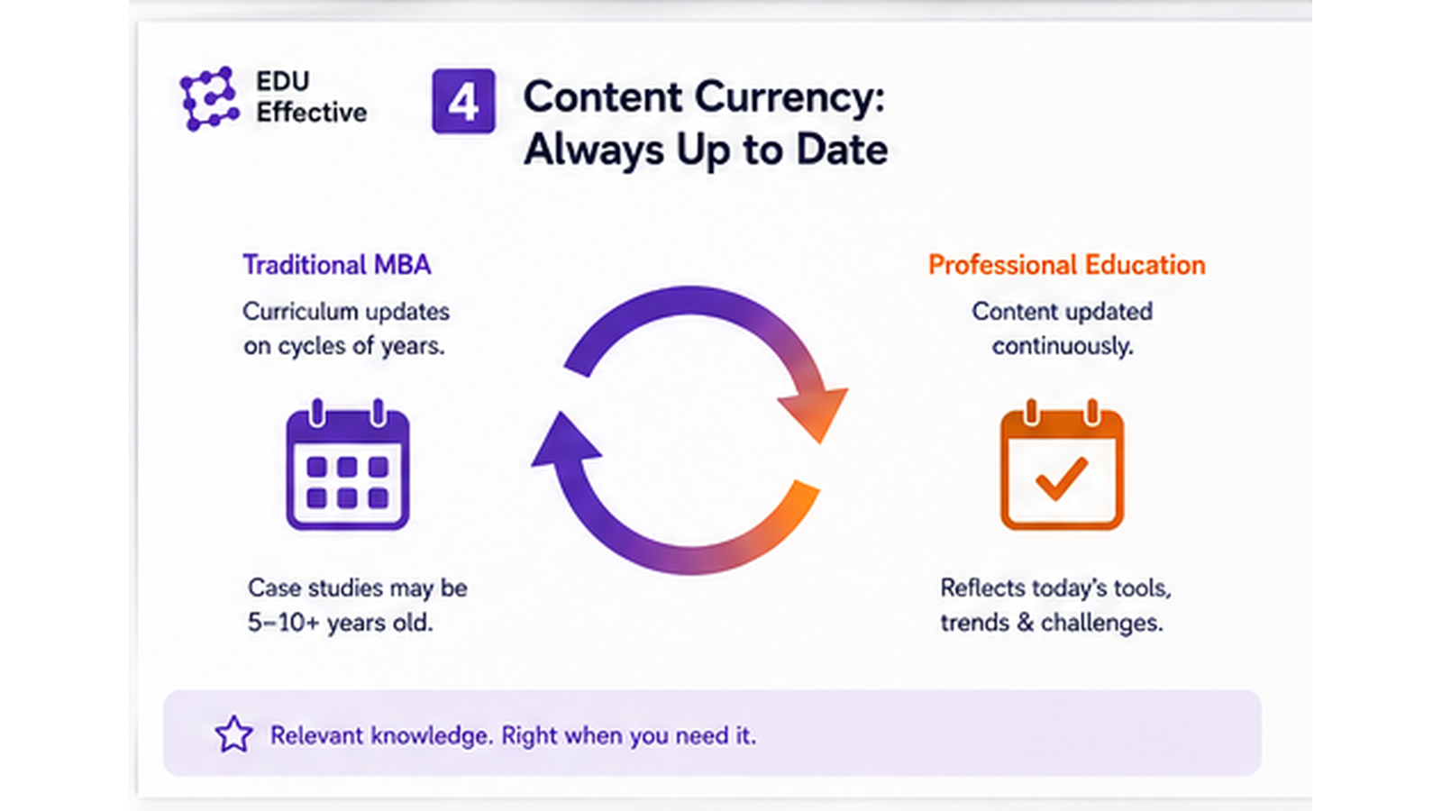 Content currency comparison: academic institutions update curricula on multi-year cycles (5–10 year old case studies, outdated tech landscapes) vs EDU Effective content curation model (continuously updated against relevance, quality, and immediate applicability filters)