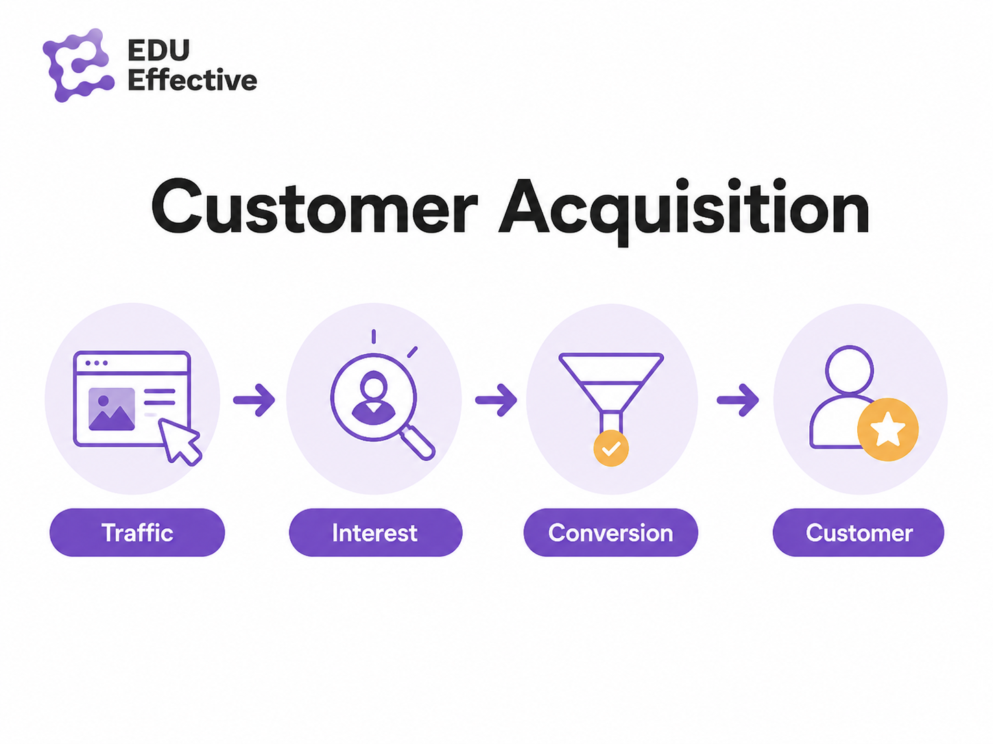 Customer acquisition in 2026 — 73% of marketers report rising CAC; marketing automation reduces acquisition costs by 50% for businesses using it systematically