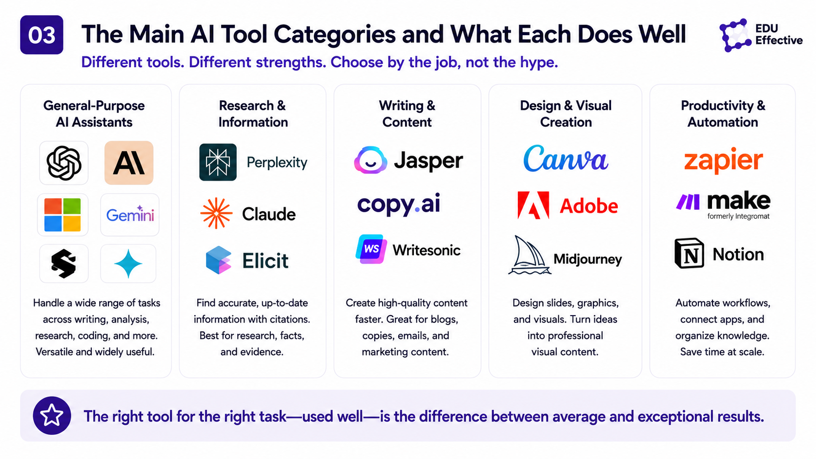 The main AI tool categories and what each does well — General-purpose AI assistants (ChatGPT, Claude, Gemini, Microsoft Copilot) handle a wide range of tasks across writing, analysis, research, and coding; Research & information tools (Perplexity, Claude, Elicit) find accurate, up-to-date information with citations; Writing & content tools (Jasper, copy.ai, Writesonic) create high-quality content faster; Design & visual creation tools (Canva, Adobe, Midjourney) turn ideas into professional visual content; Productivity & automation tools (Zapier, Make, Notion) automate workflows and connect apps